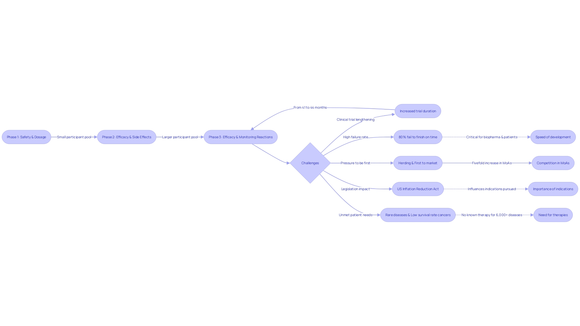 Flowchart: Phases of Clinical Experiments