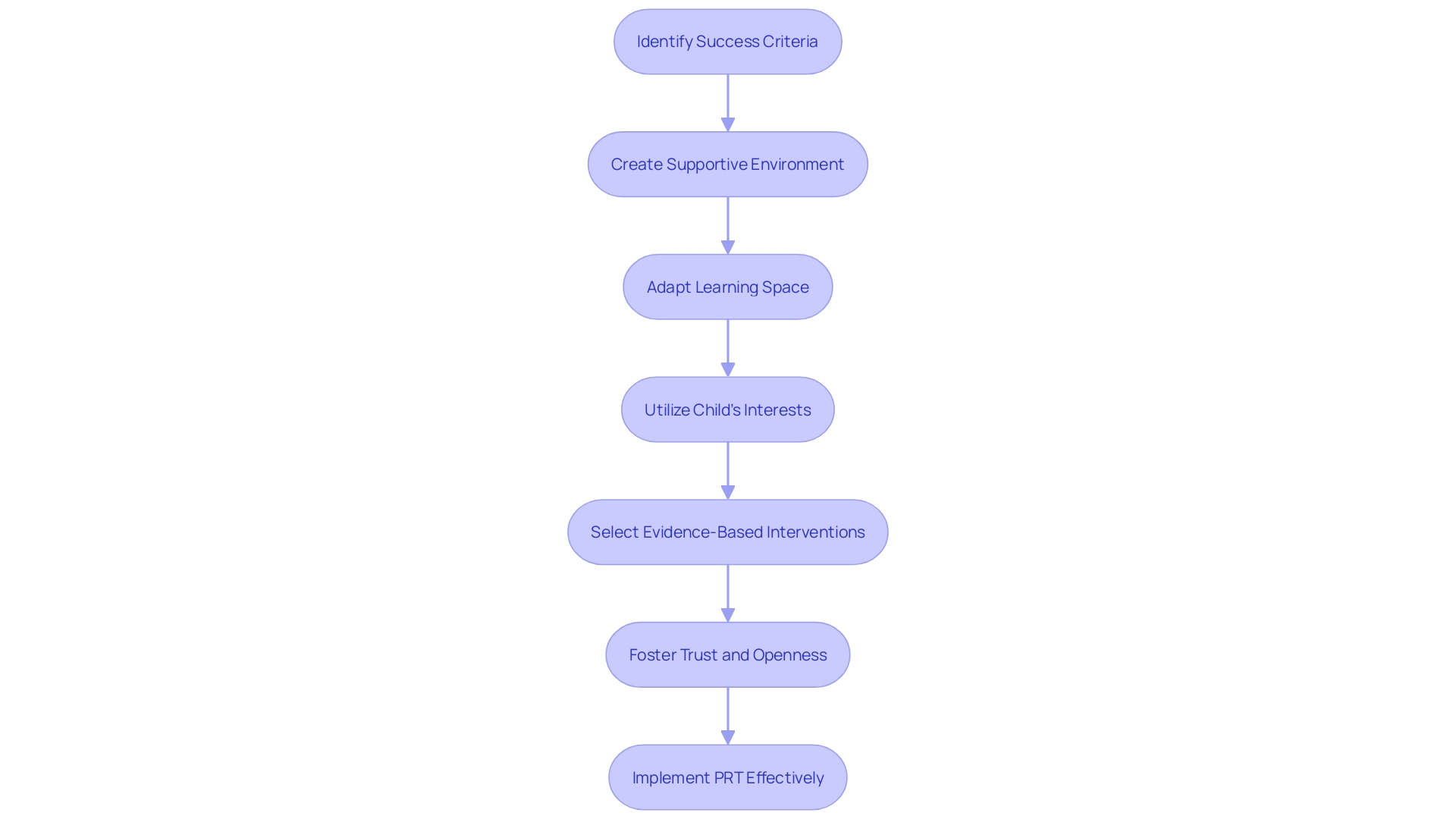 Flowchart: Pivotal Response Training Process