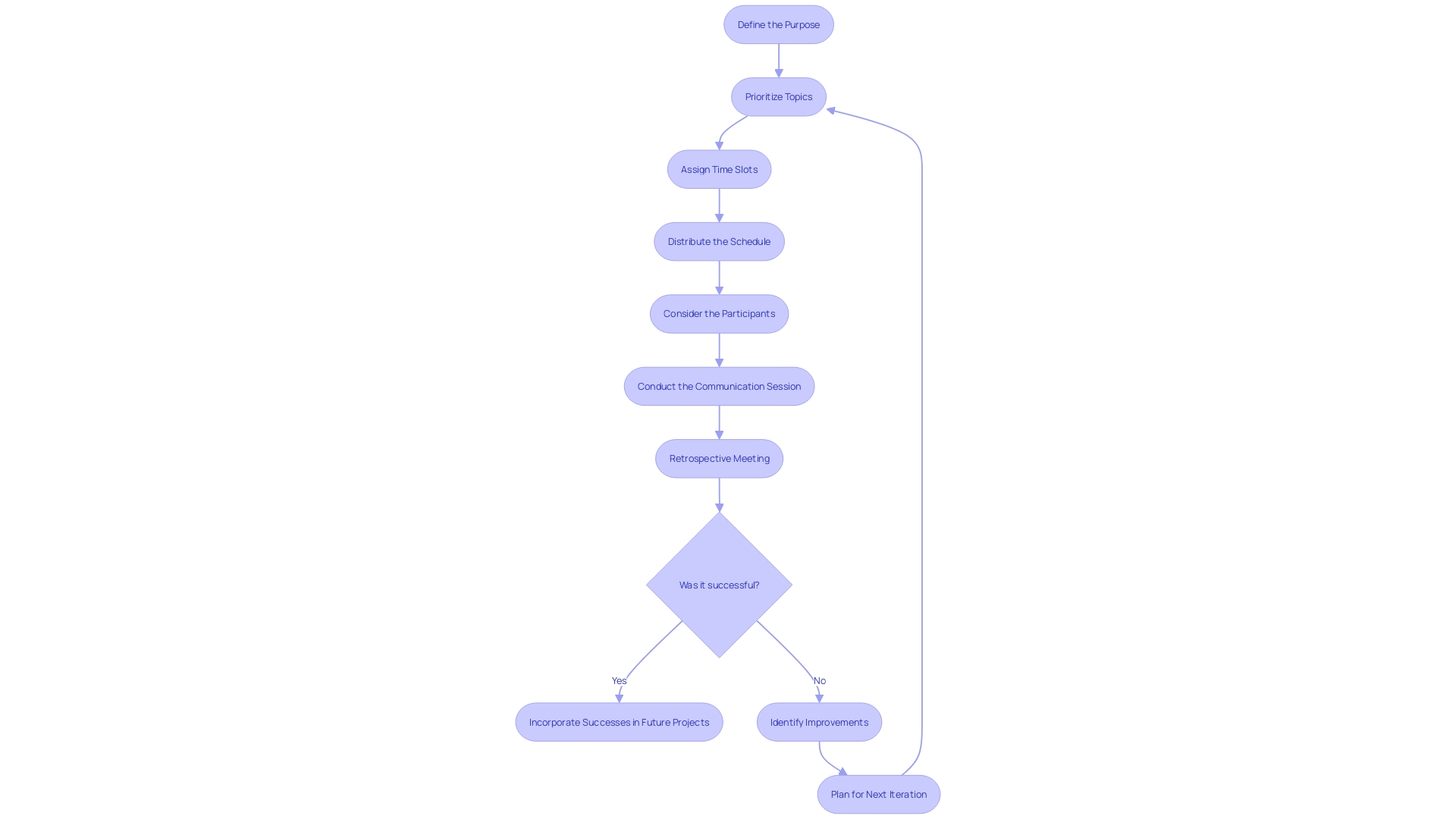 Flowchart: Planning an Effective Communication Session