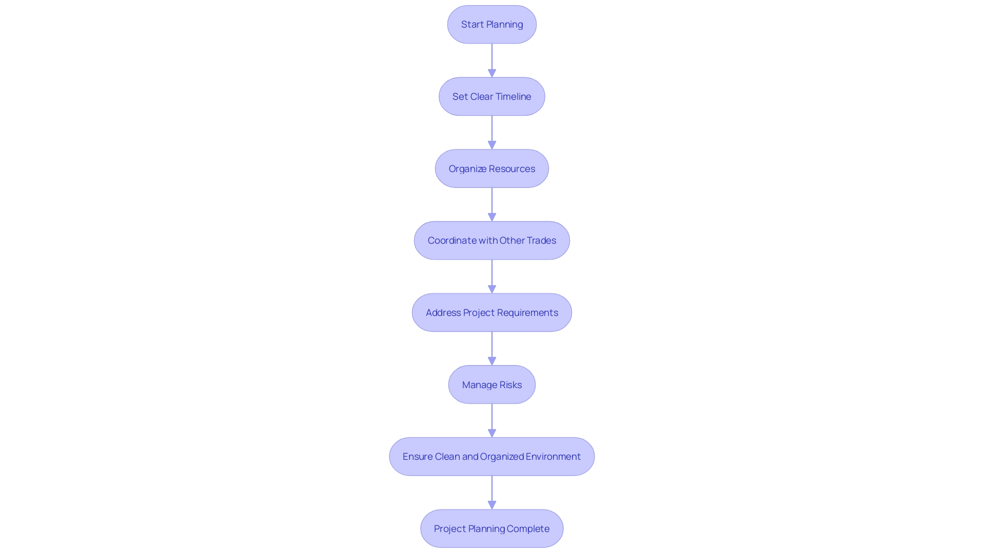 Flowchart: Planning Process for Insulation Removal Projects