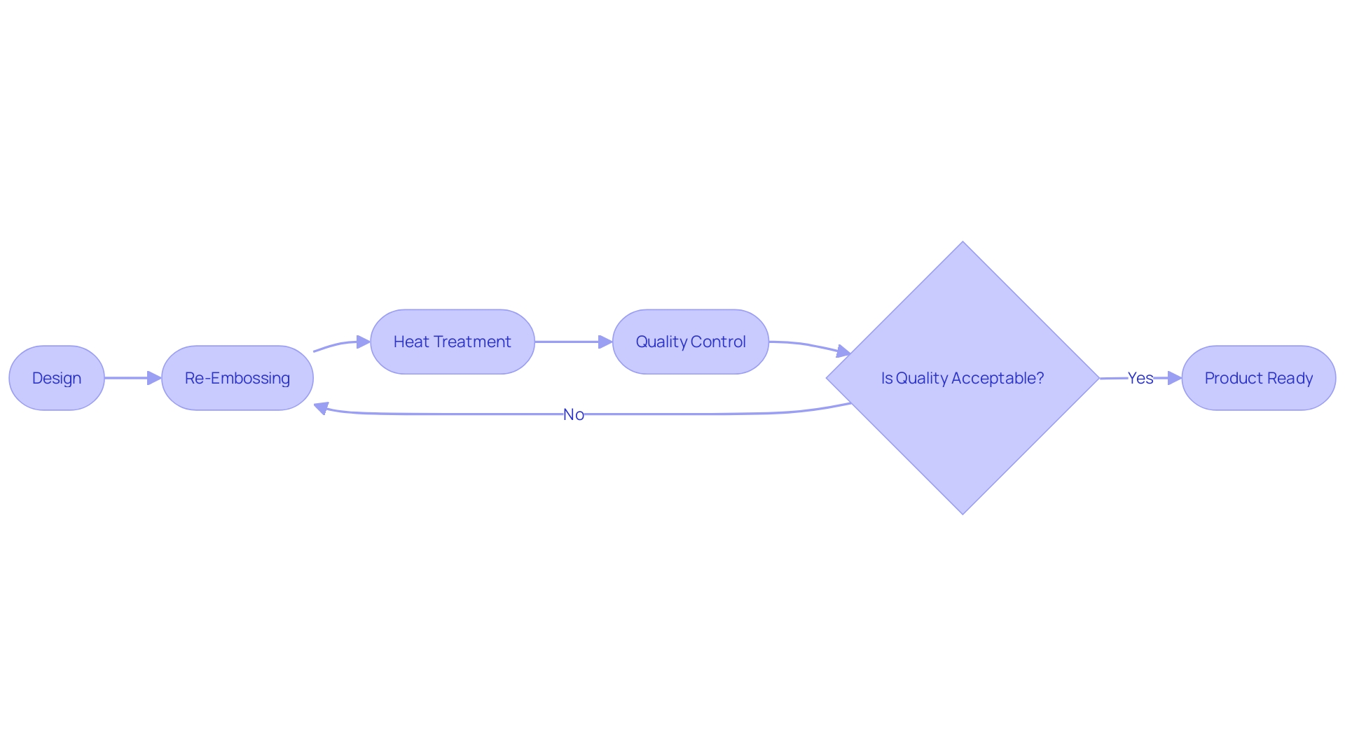 Flowchart: Plastic Engraving Process