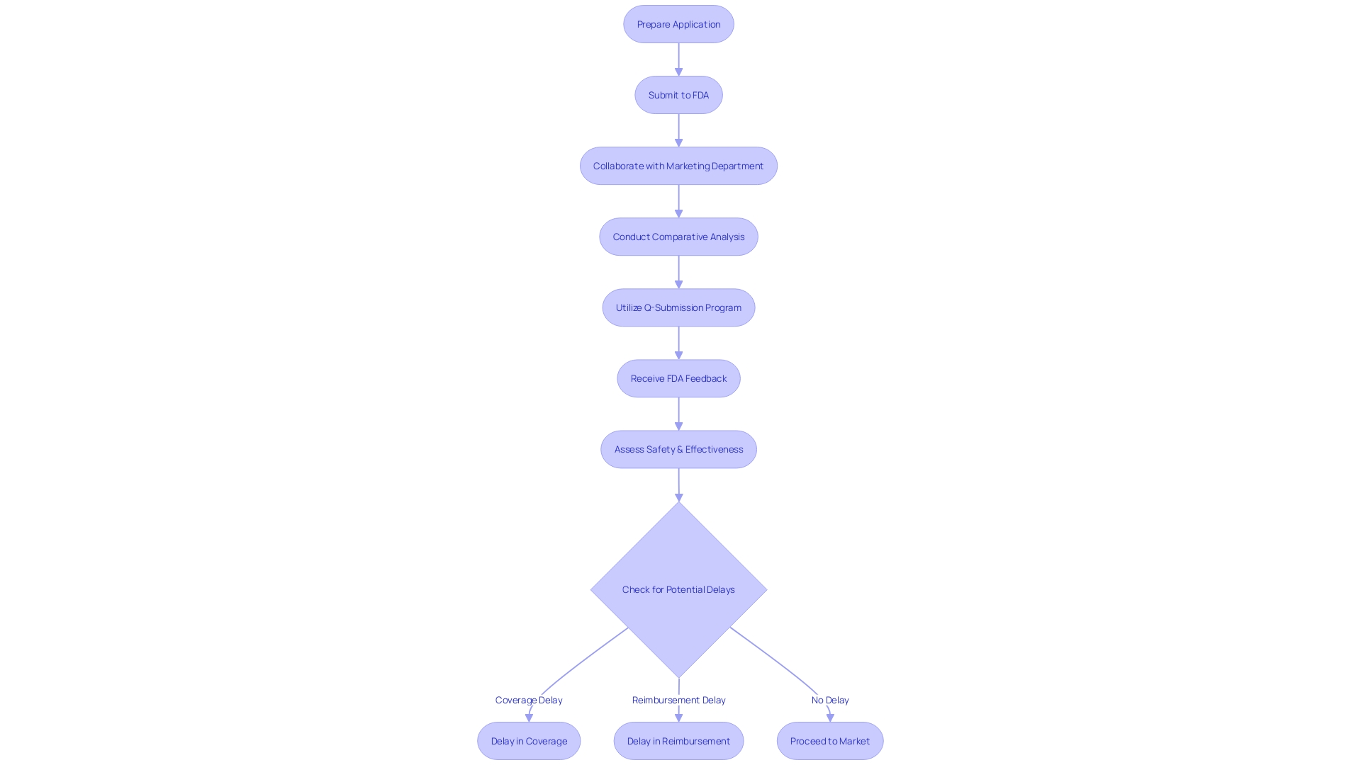 Flowchart: PMA (Pre-Market Approval) Process for Healthcare Products