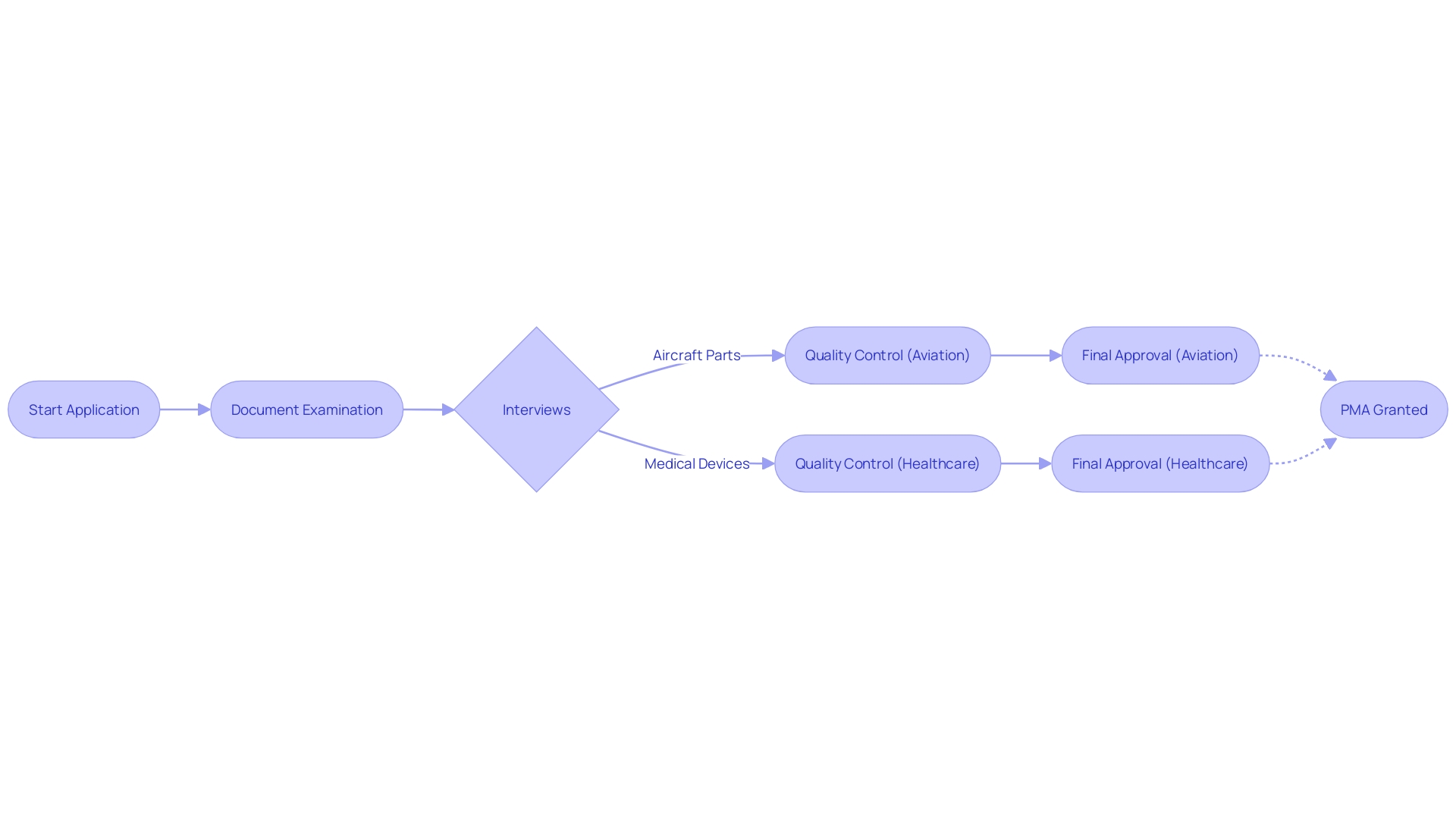 Flowchart: PMA Process for Aircraft Parts and Medical Devices