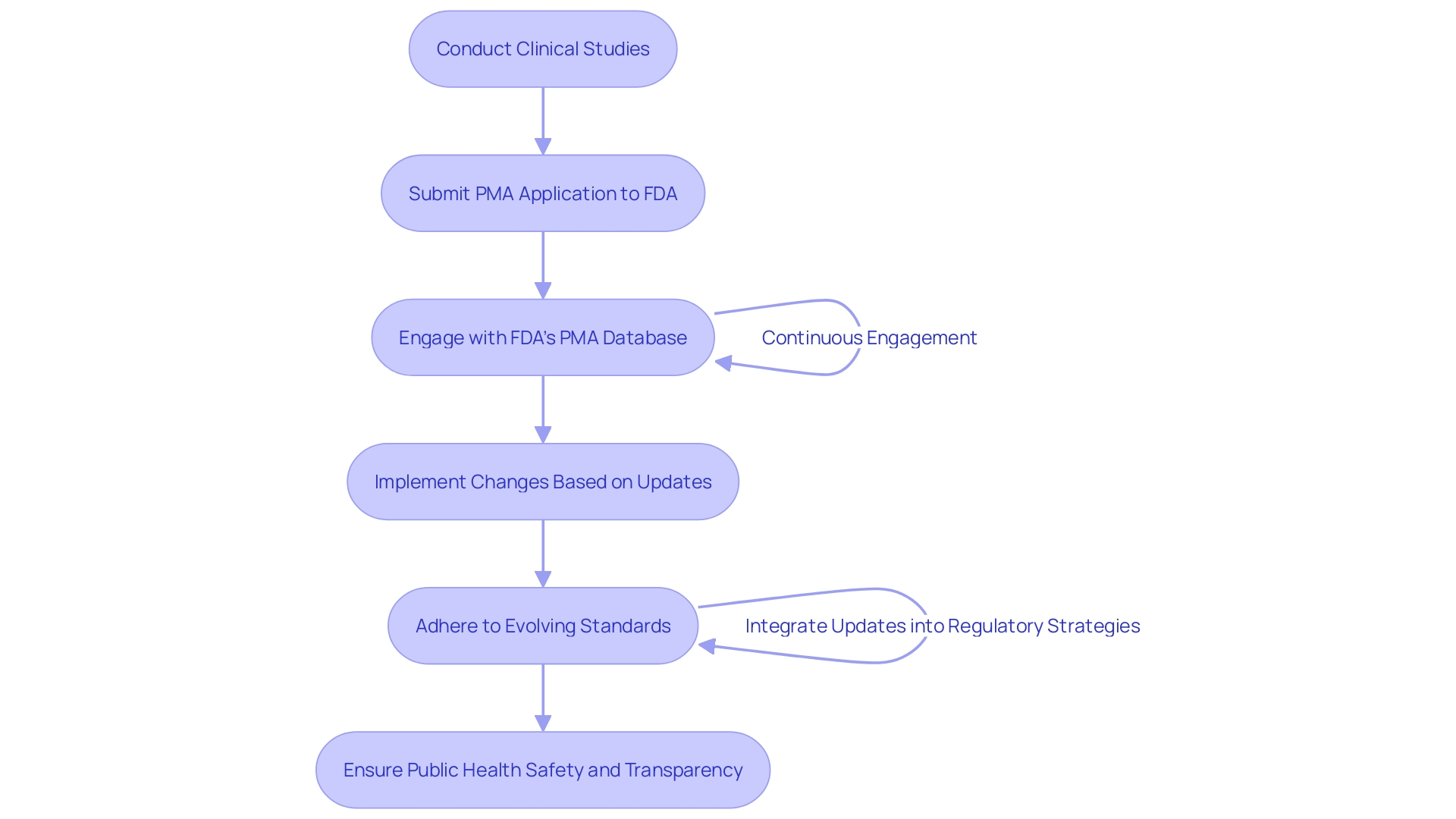 Flowchart: PMA Process for Medical Device Manufacturers