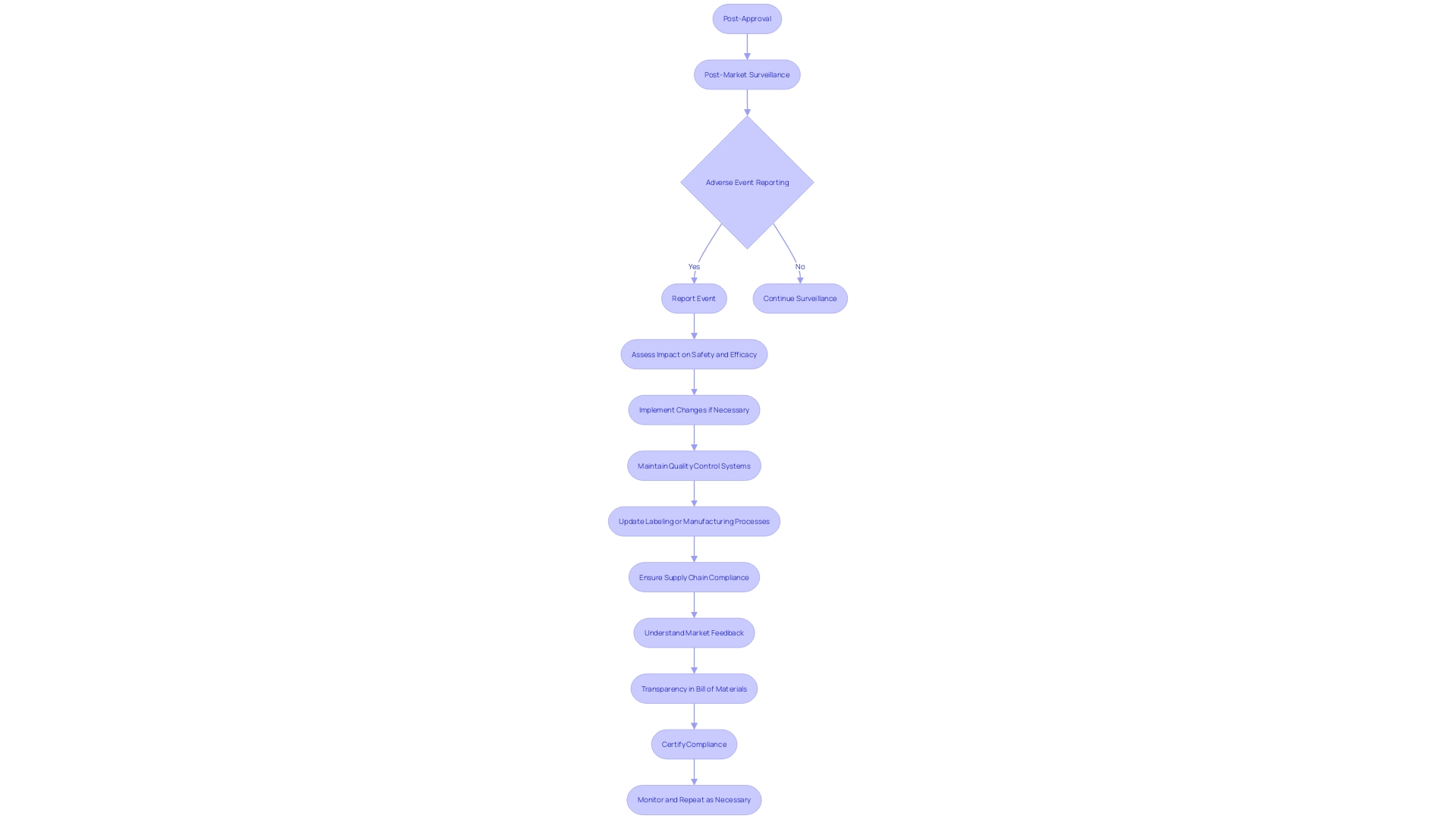 Flowchart: Post-Approval Compliance Process for Medical Devices