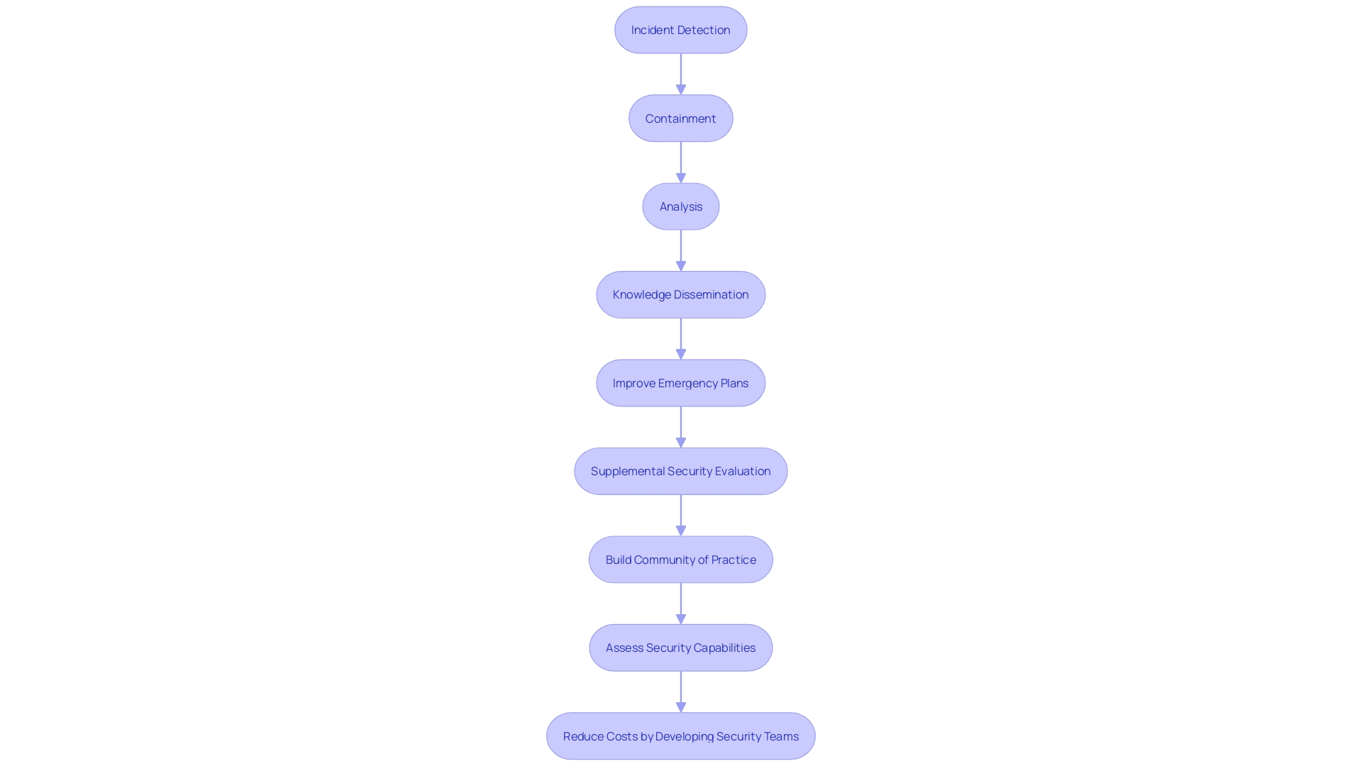 Flowchart: Post-Event Evaluation Process in Cybersecurity