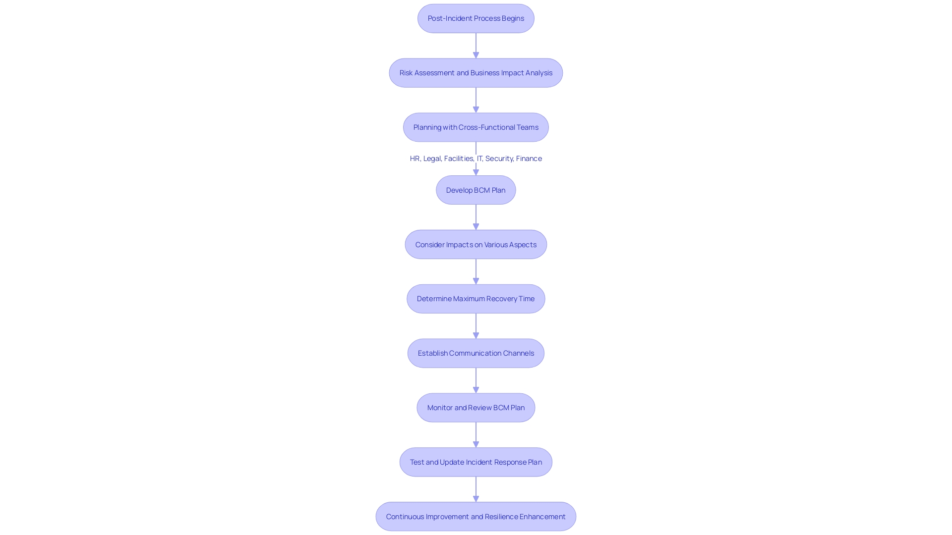 Flowchart: Post-Incident Activities