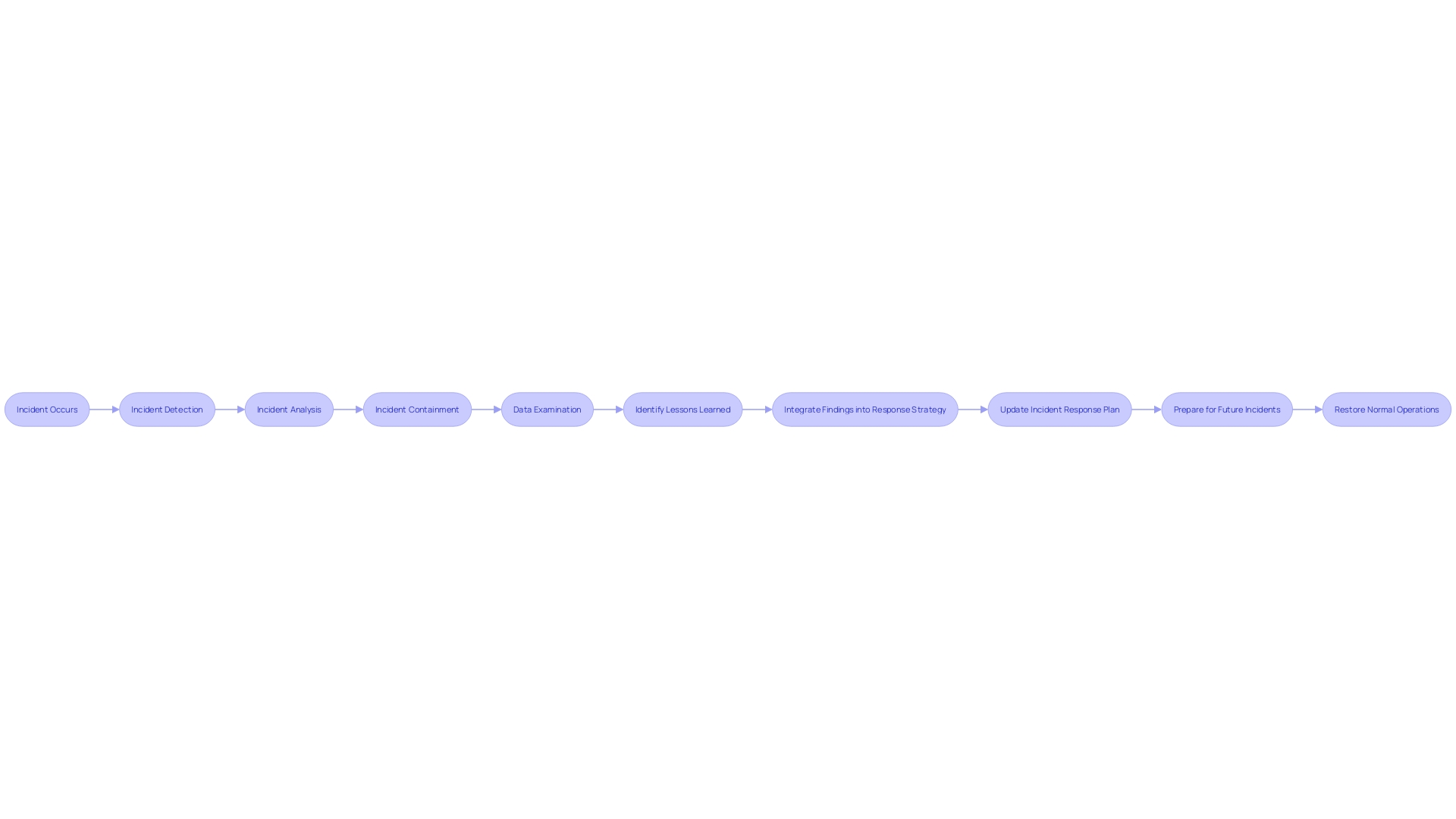 Flowchart: Post-Incident Analysis Process