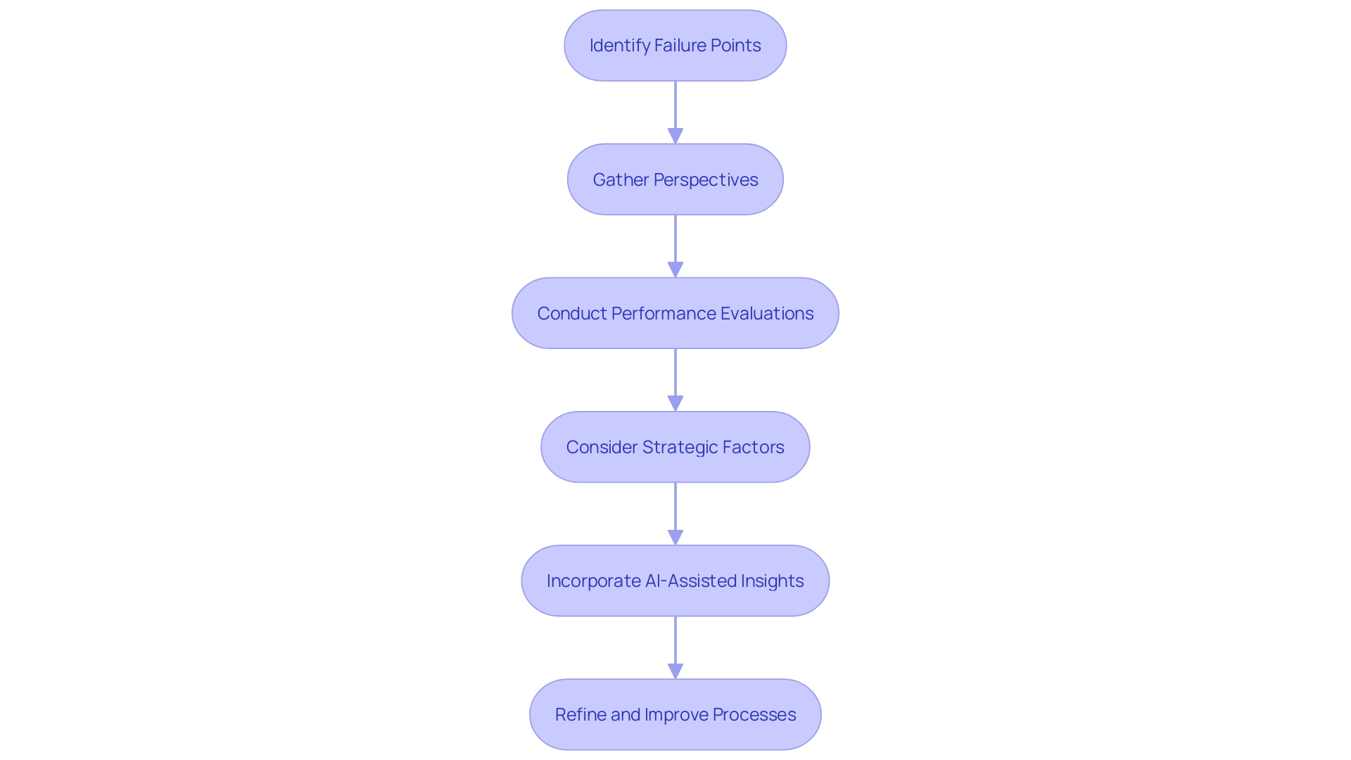 Flowchart: Post-mortem Analysis Process