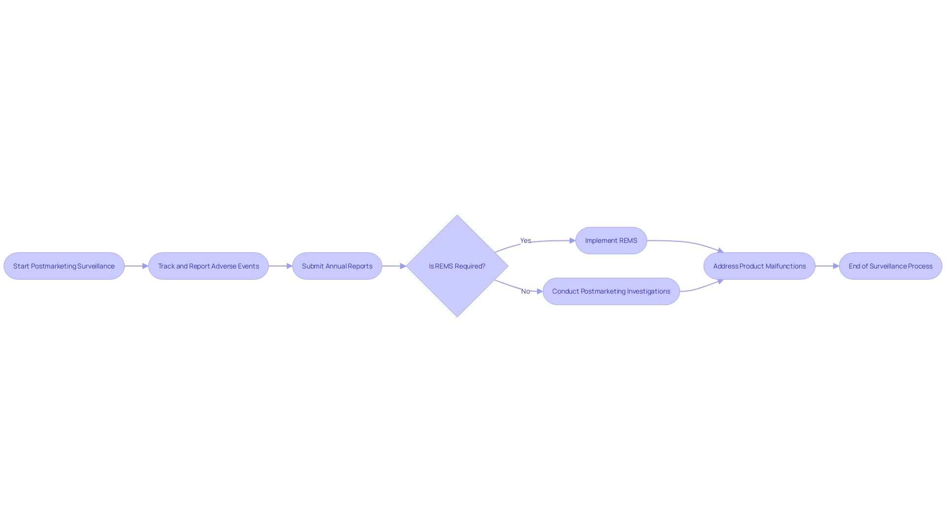 Flowchart: Postmarketing Surveillance Process