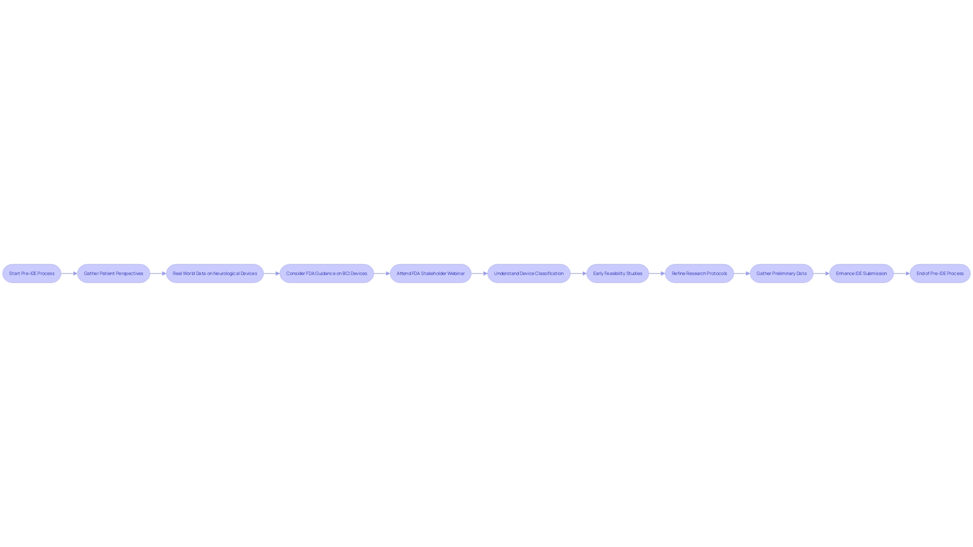 Flowchart: Pre-Investigational Device Exemption (IDE) Process