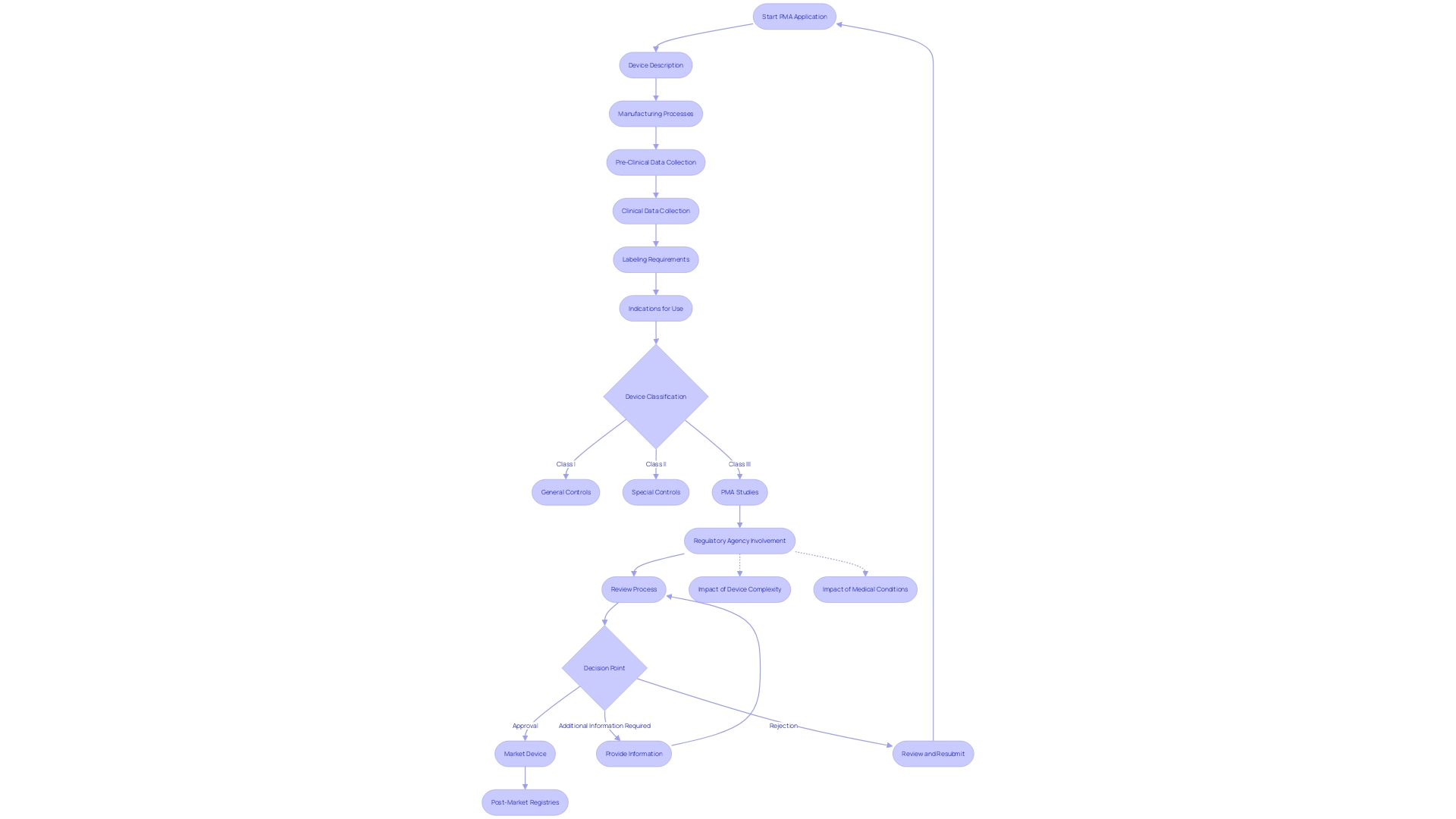 Flowchart: Pre-Market Approval (PMA) Process for Medical Devices