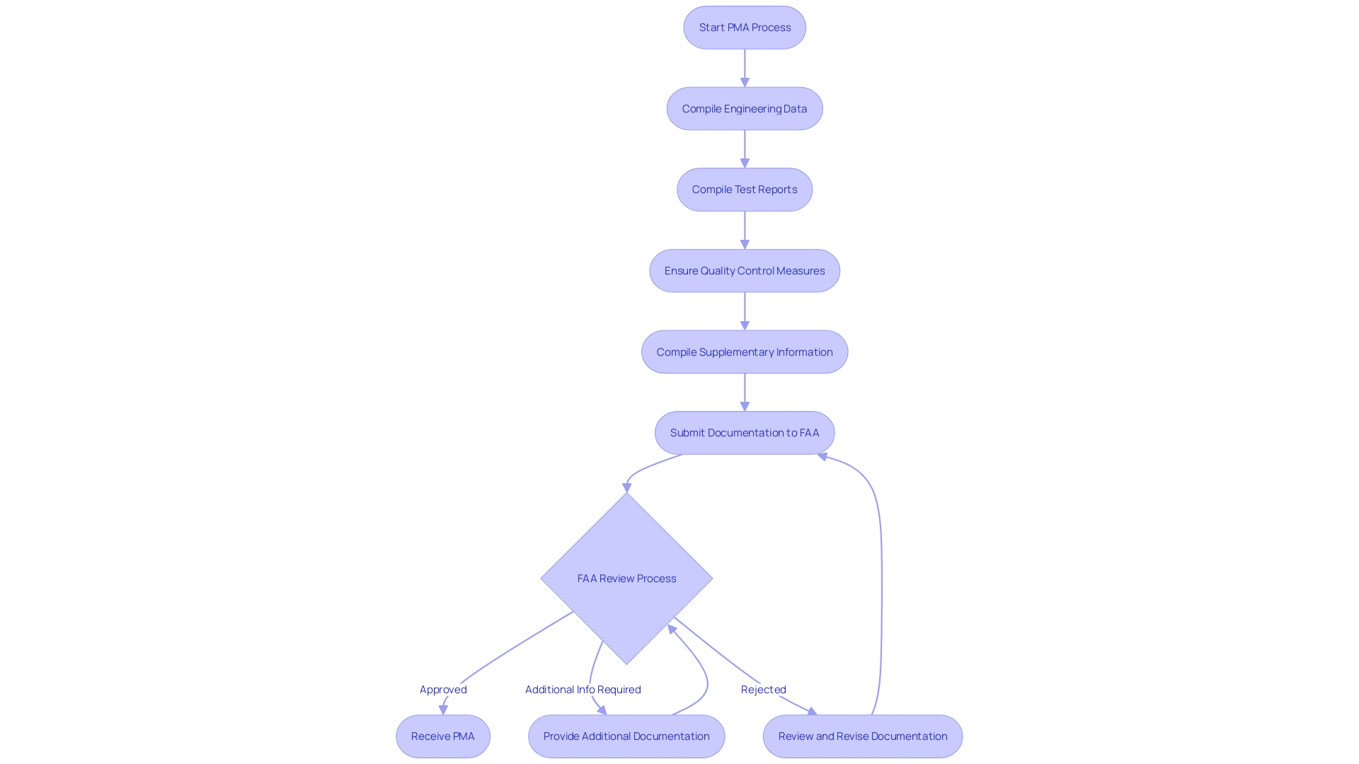 Flowchart: Pre-Market Approval Process for Aviation Manufacturers