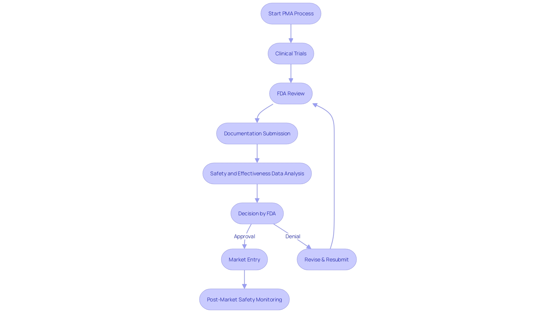 Flowchart: Pre-Market Approval Process for Class III Health Instruments