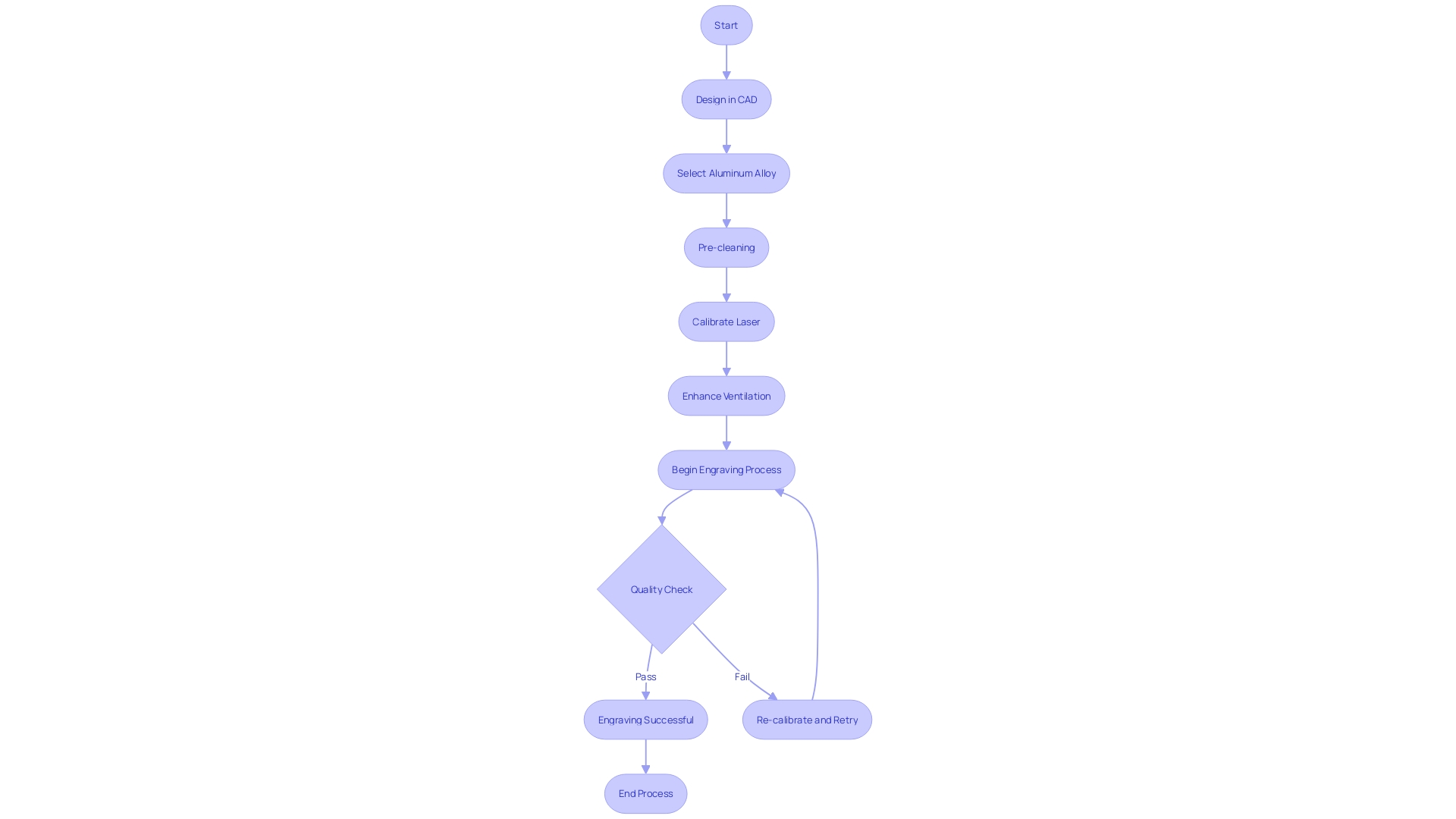 Flowchart: Precision Laser Engraving Process on Aluminum