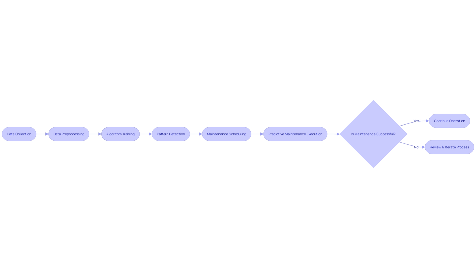 Flowchart: Predictive Maintenance Process