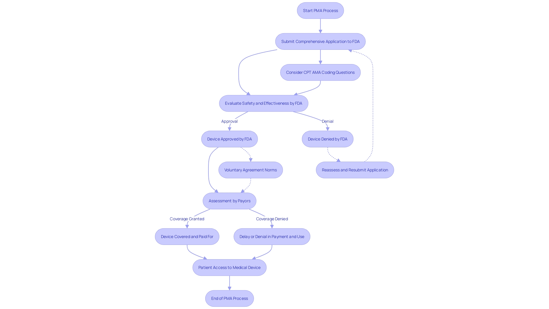 Flowchart: Premarket Approval (PMA) Process for Class III Medical Products