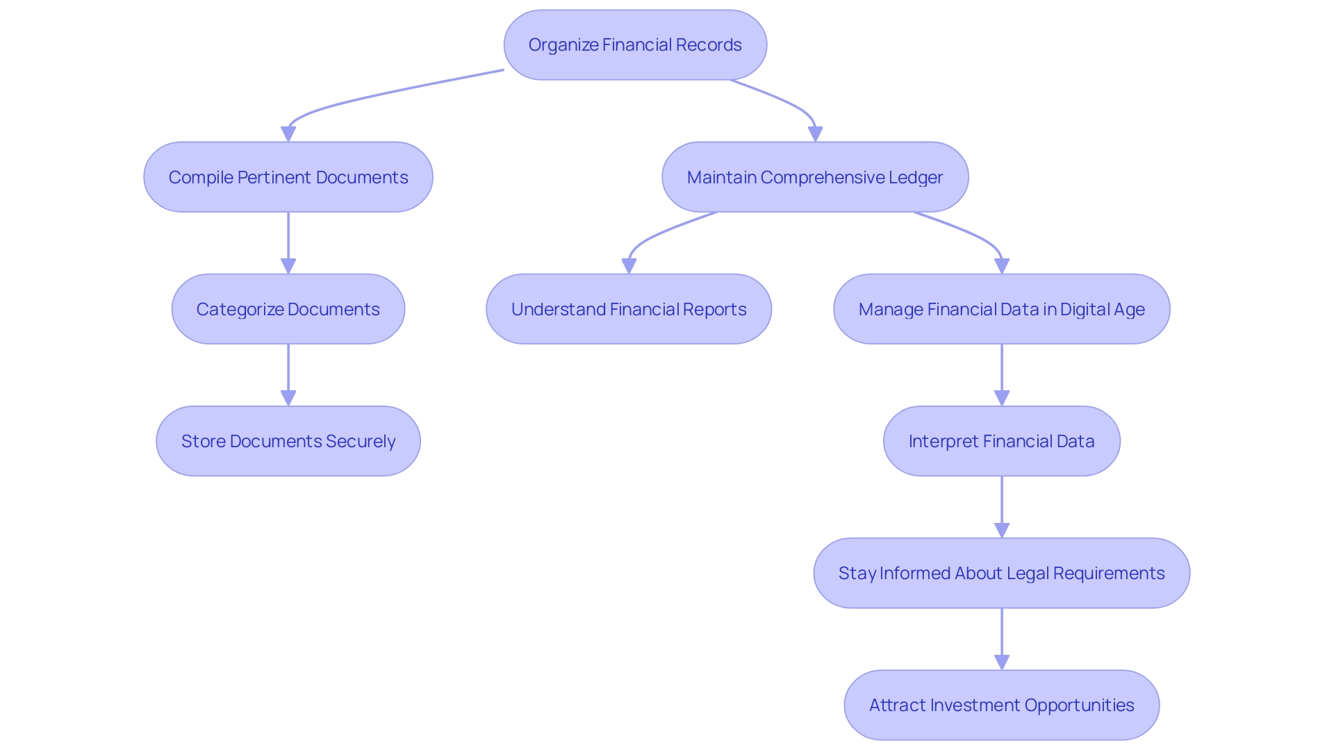 Flowchart: Preparing for a Successful Financial Audit