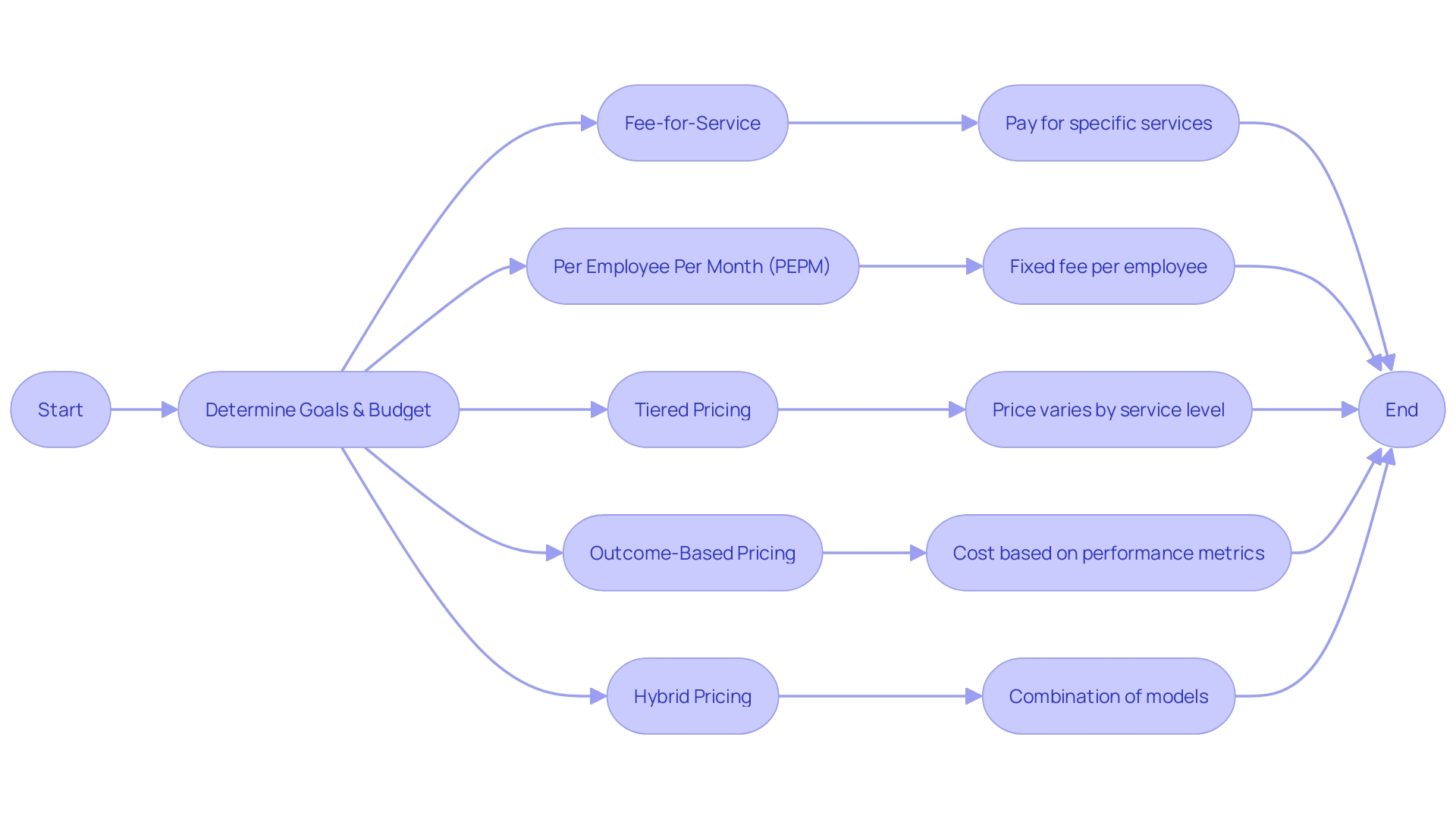 Flowchart: Pricing Models for Corporate Well-being Programs