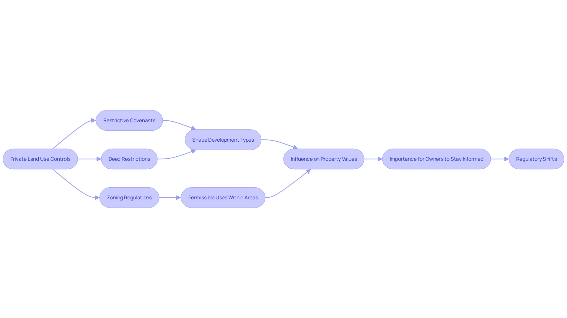 Flowchart: Private Land Use Controls and Zoning Regulations