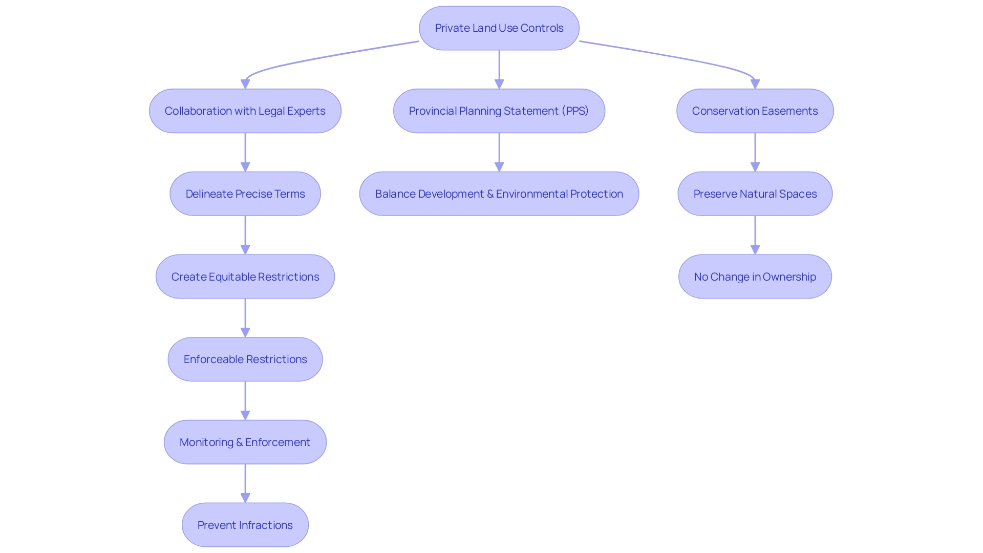 Flowchart: Private Land Use Controls