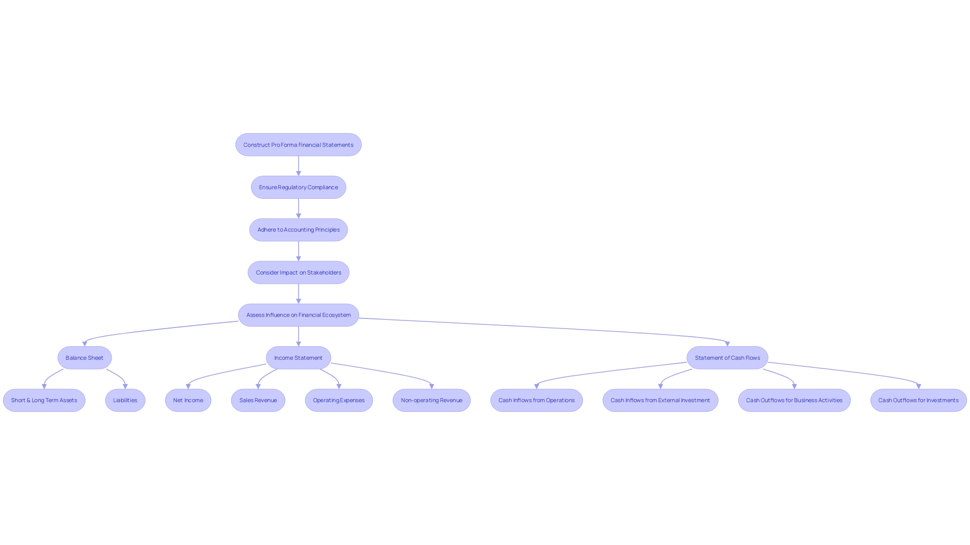 Flowchart: Pro Forma Financial Statement Construction Process