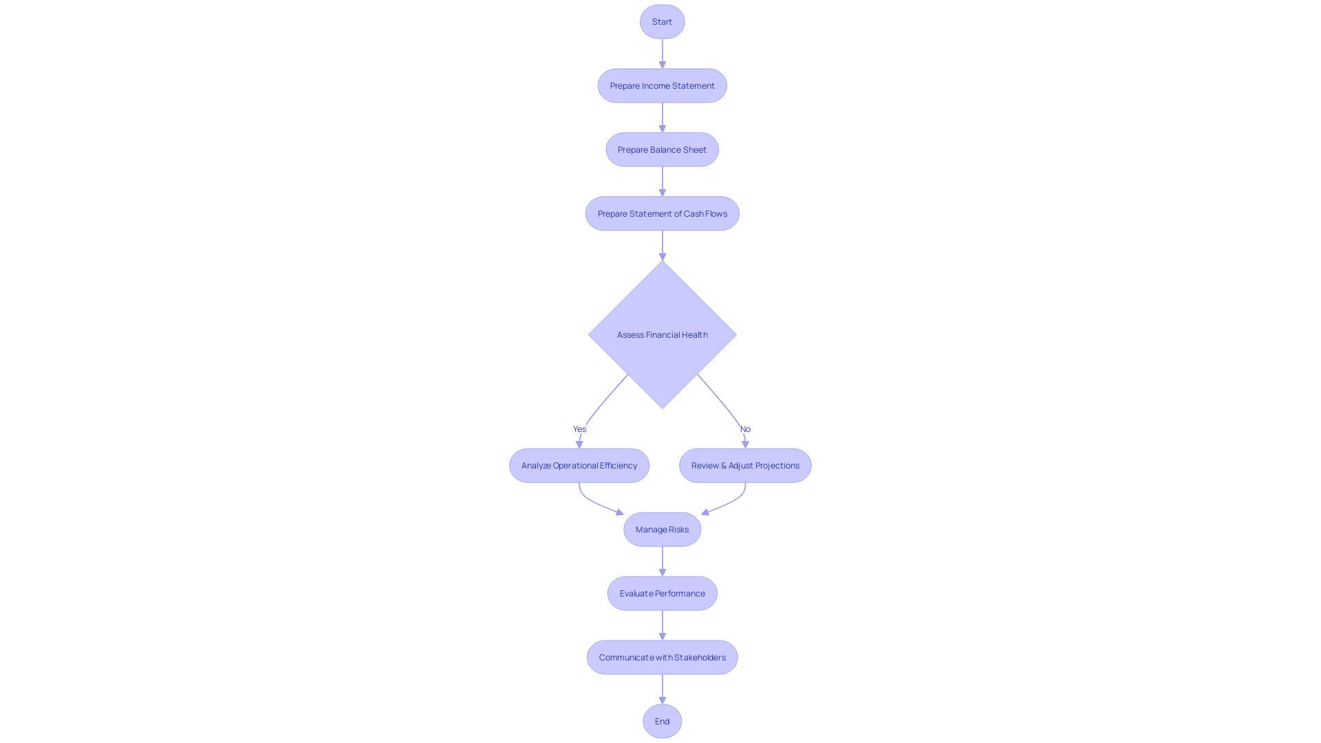 Flowchart: Pro Forma Financial Statement Process