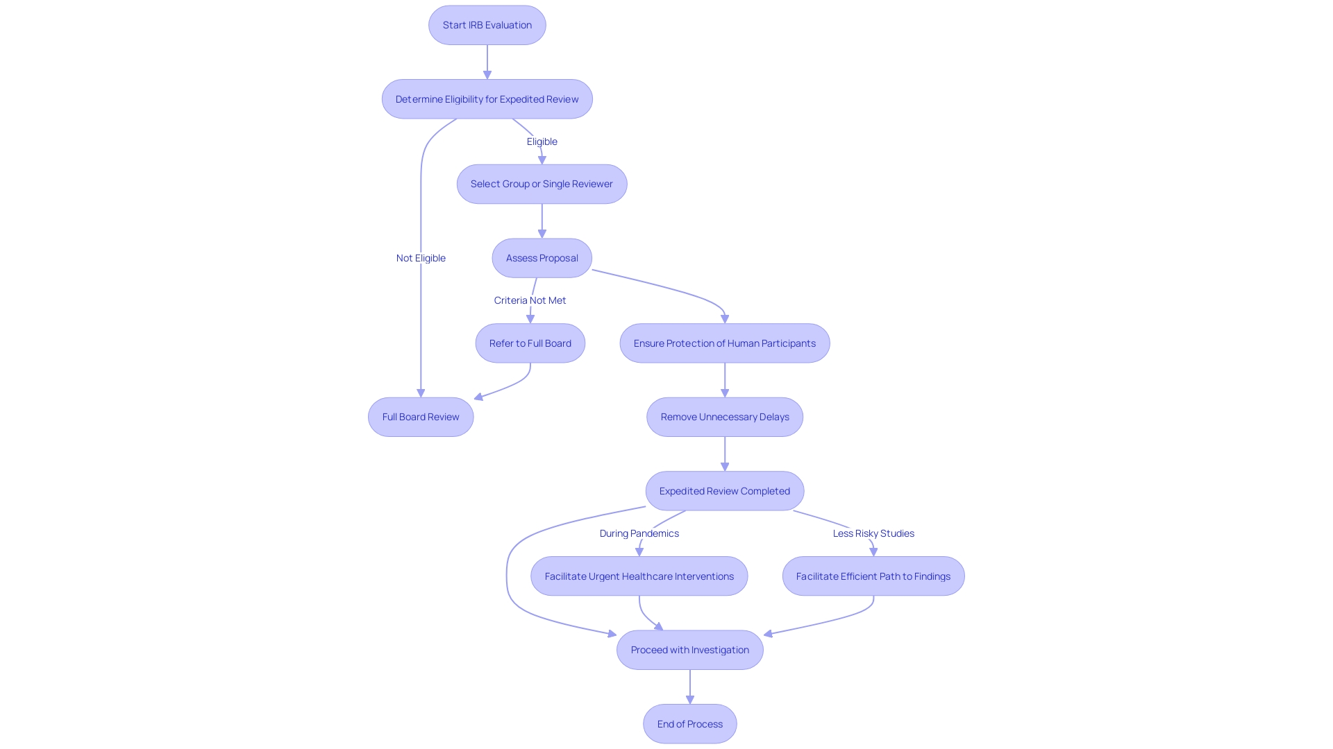 Flowchart: Procedure of Accelerated Institutional Review Board (IRB) Evaluations