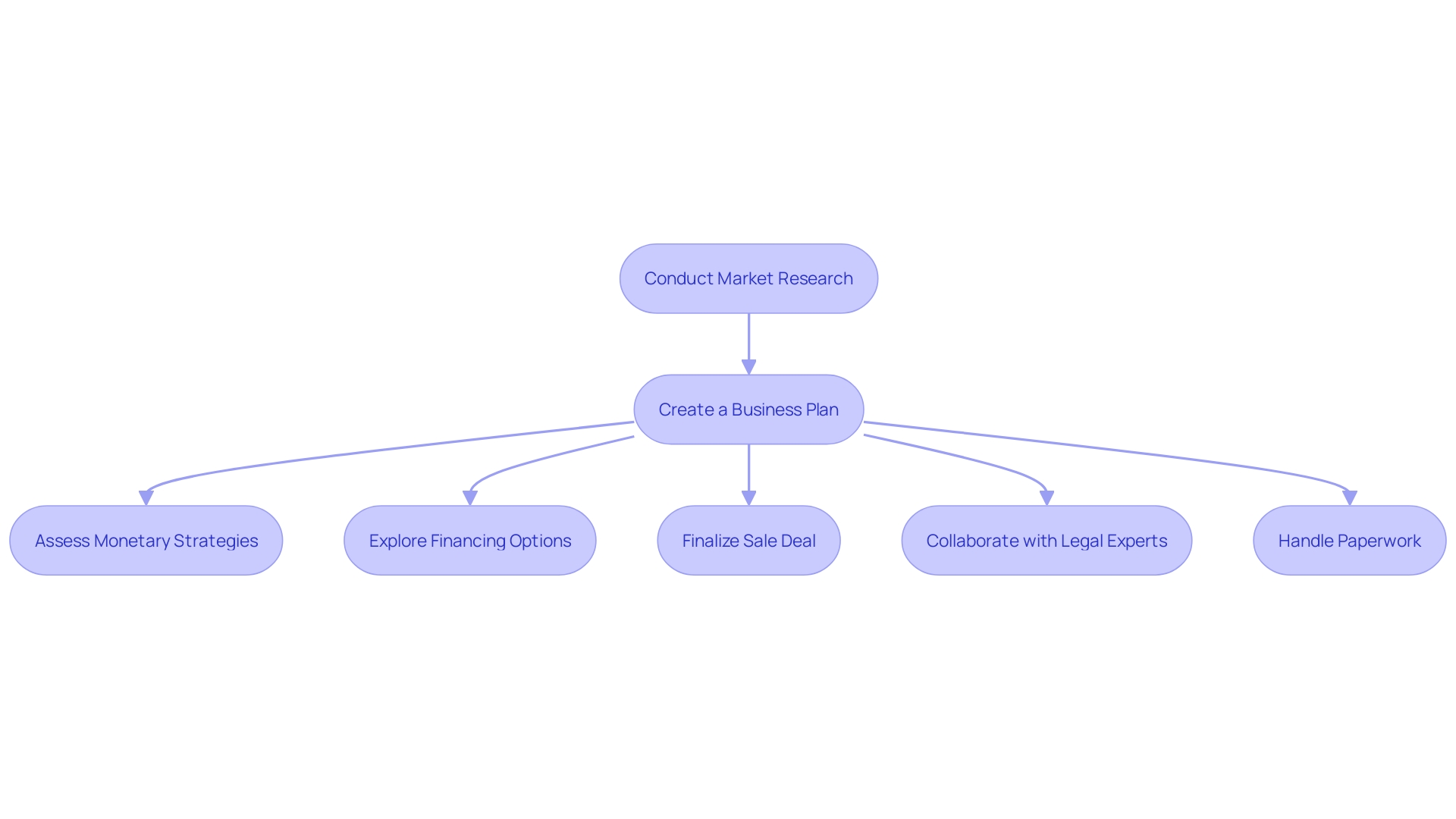 Flowchart: Procedure of Obtaining a Café