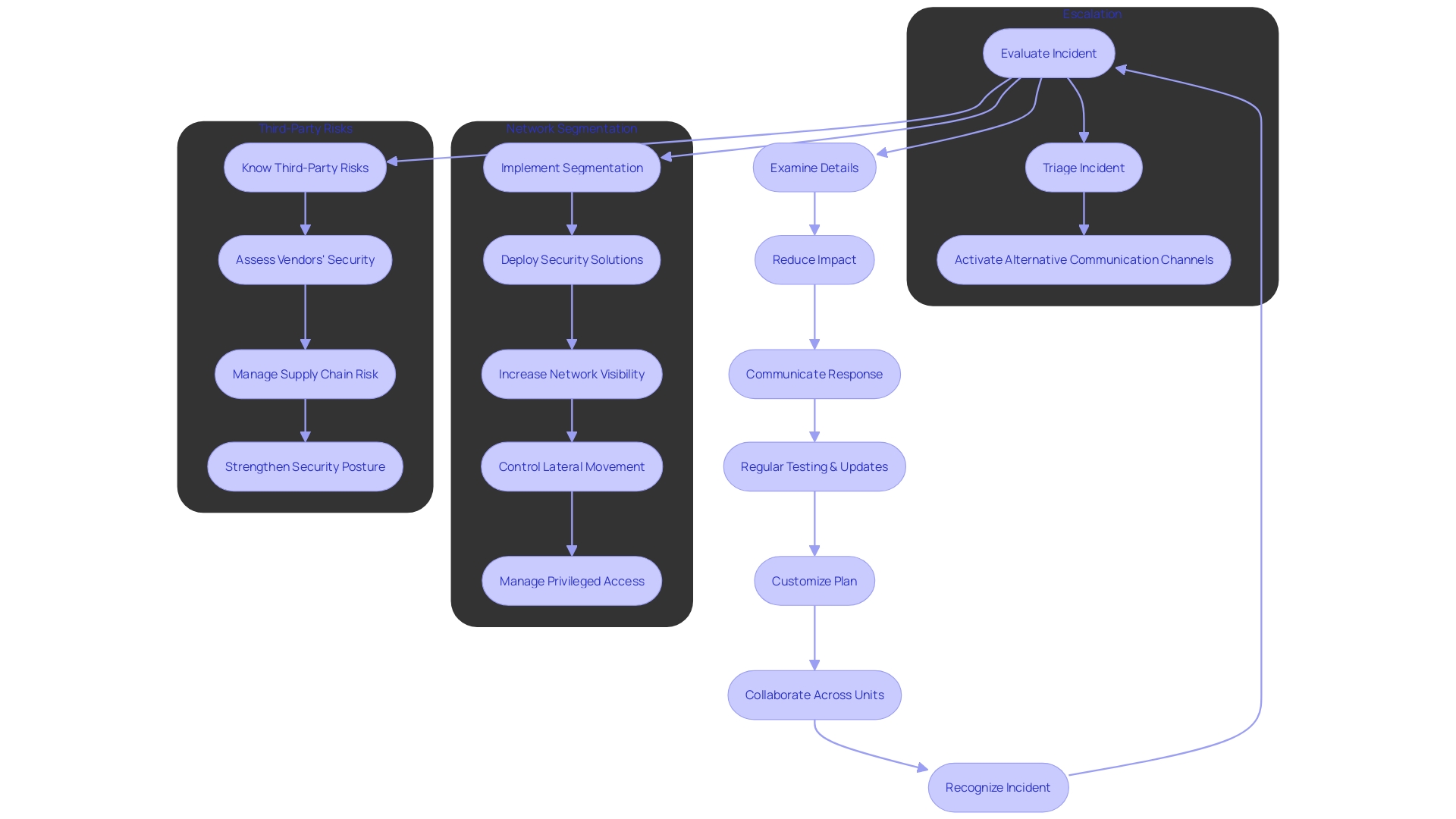 Flowchart: Process for Handling Unexpected Cyber Events