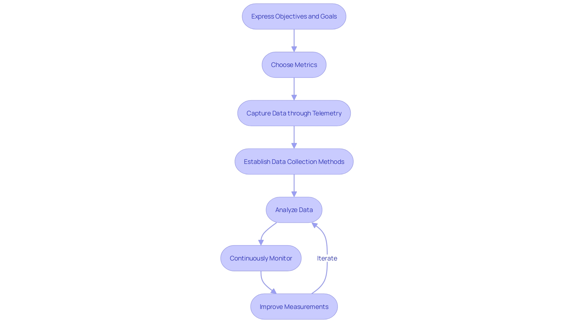 Flowchart: Process for Implementing Measurement System for Development and Operations