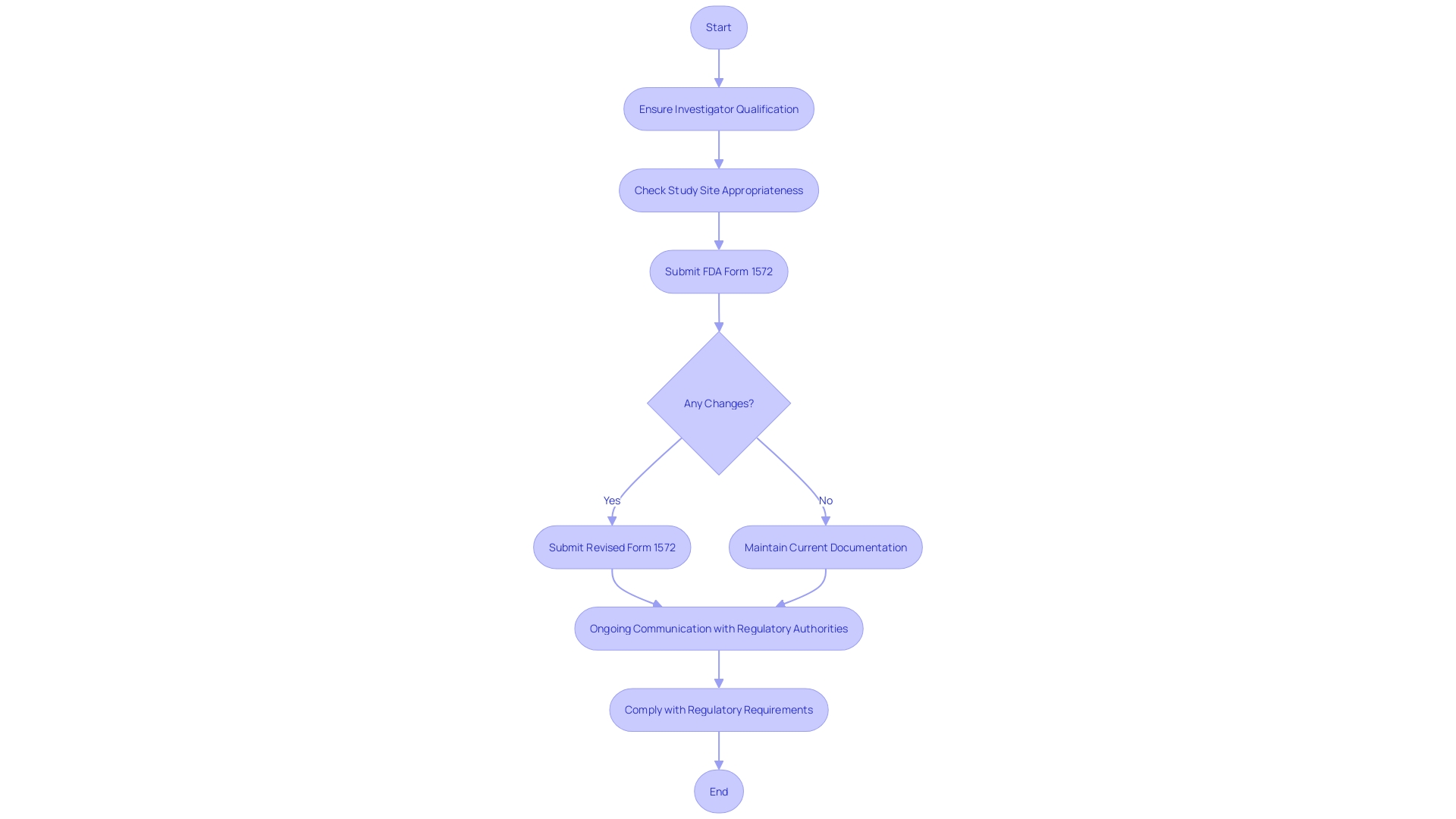 Flowchart: Process for Maintaining Integrity of Clinical Trial Documentation