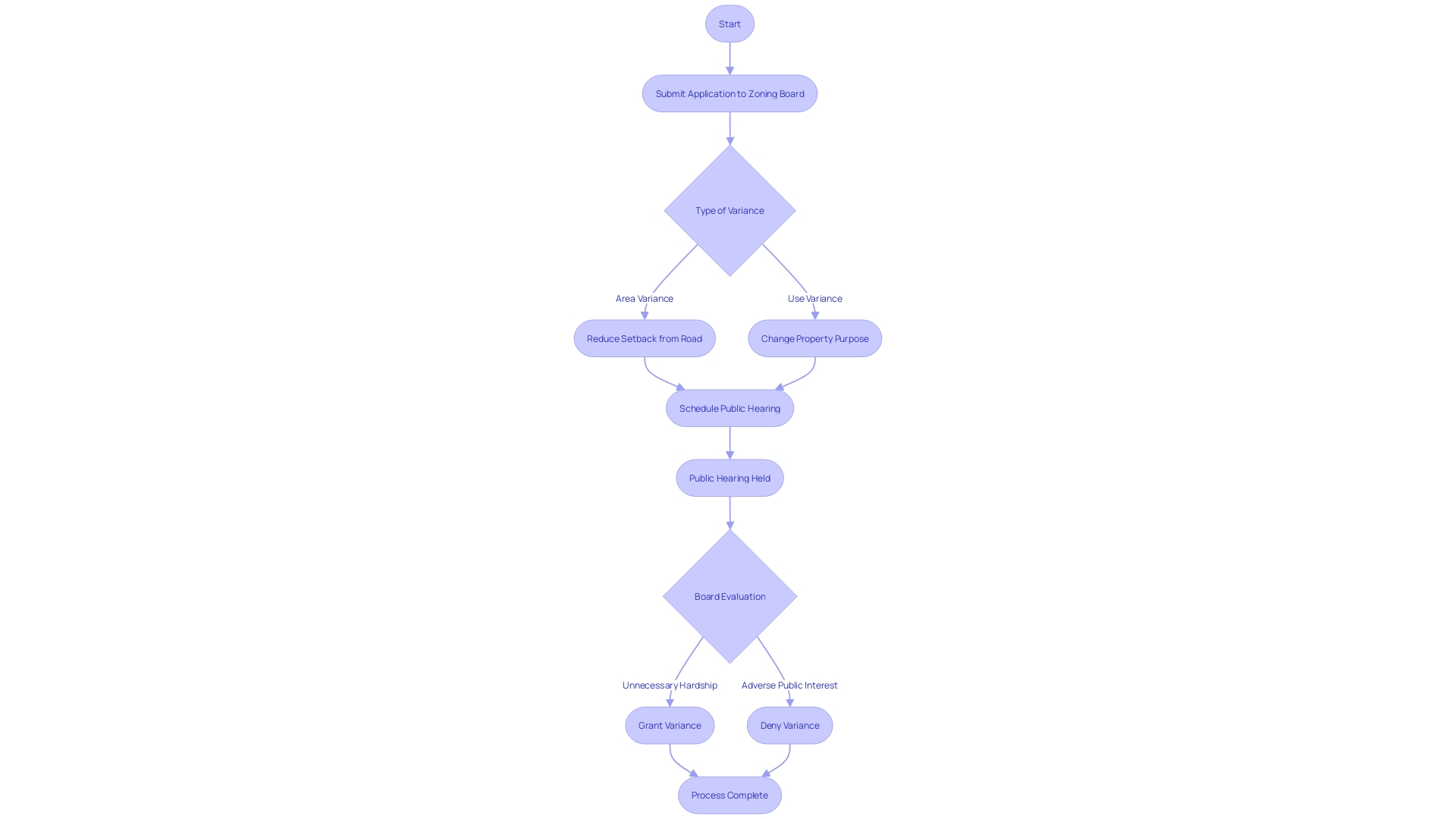 Flowchart: Process for Obtaining a Variance in Land Use Regulations