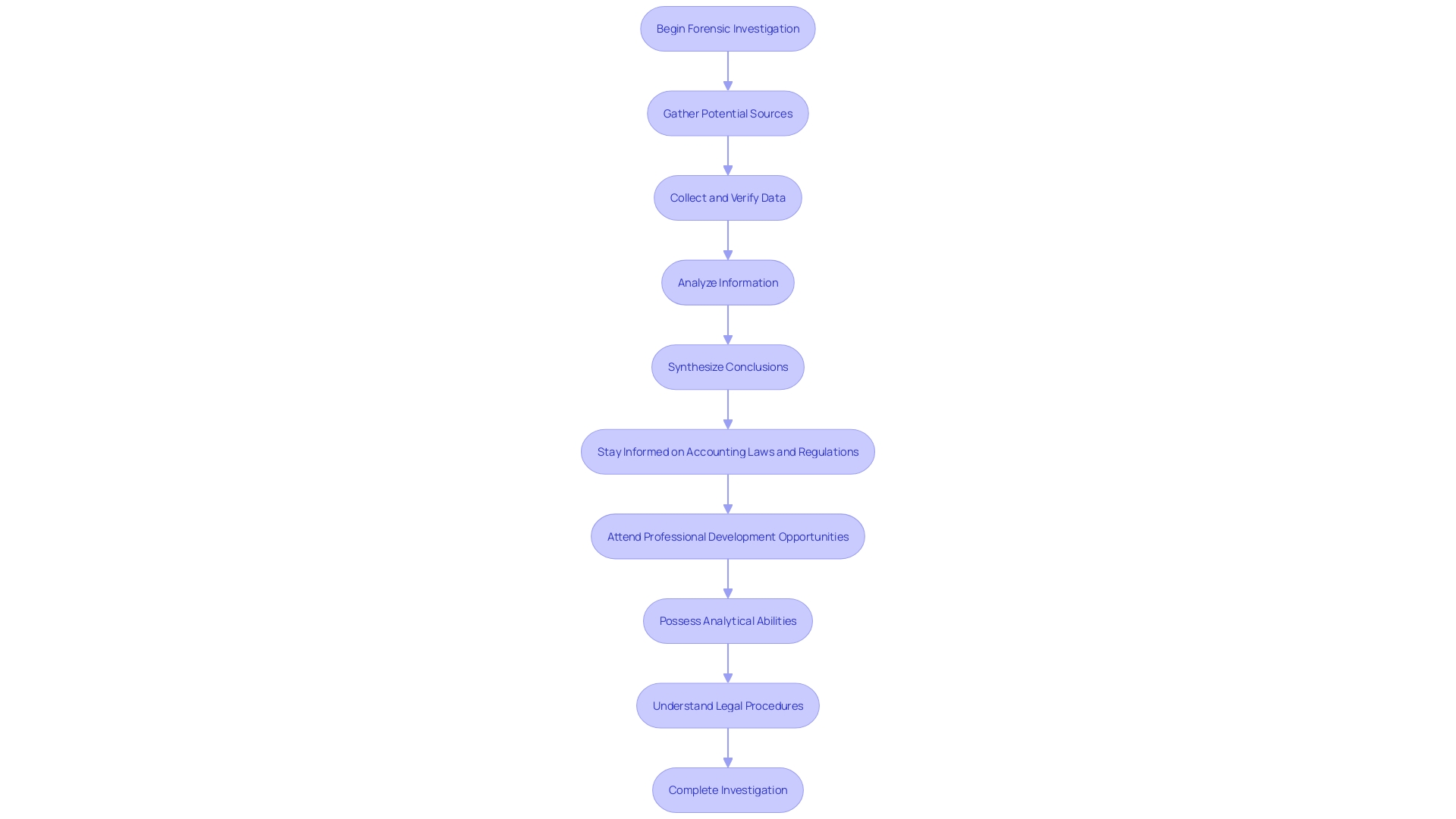 Flowchart: Process of a Forensic Investigation