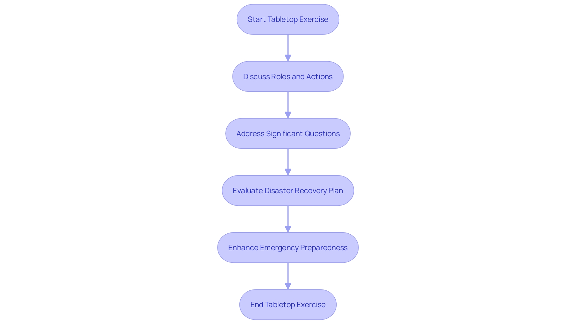 Flowchart: Process of a Tabletop Exercise