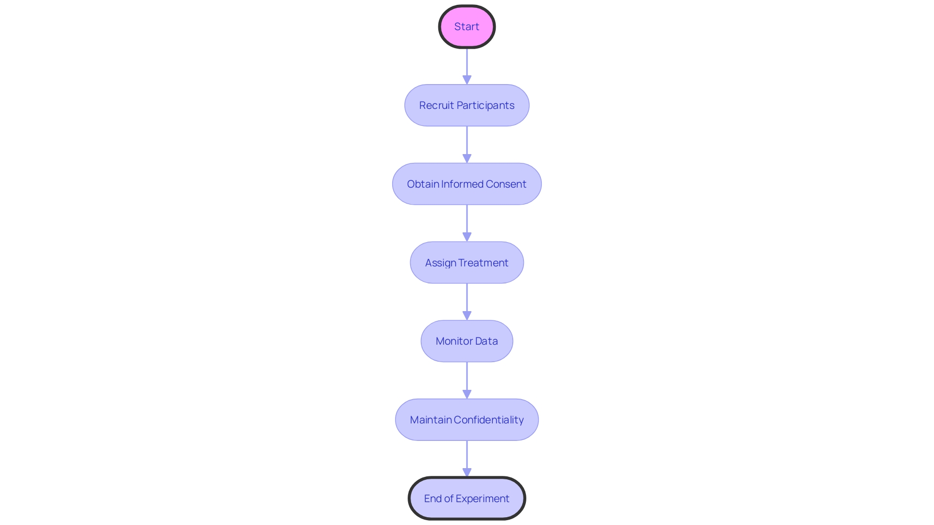 Flowchart: Process of Active Control Experiments in Medical Research