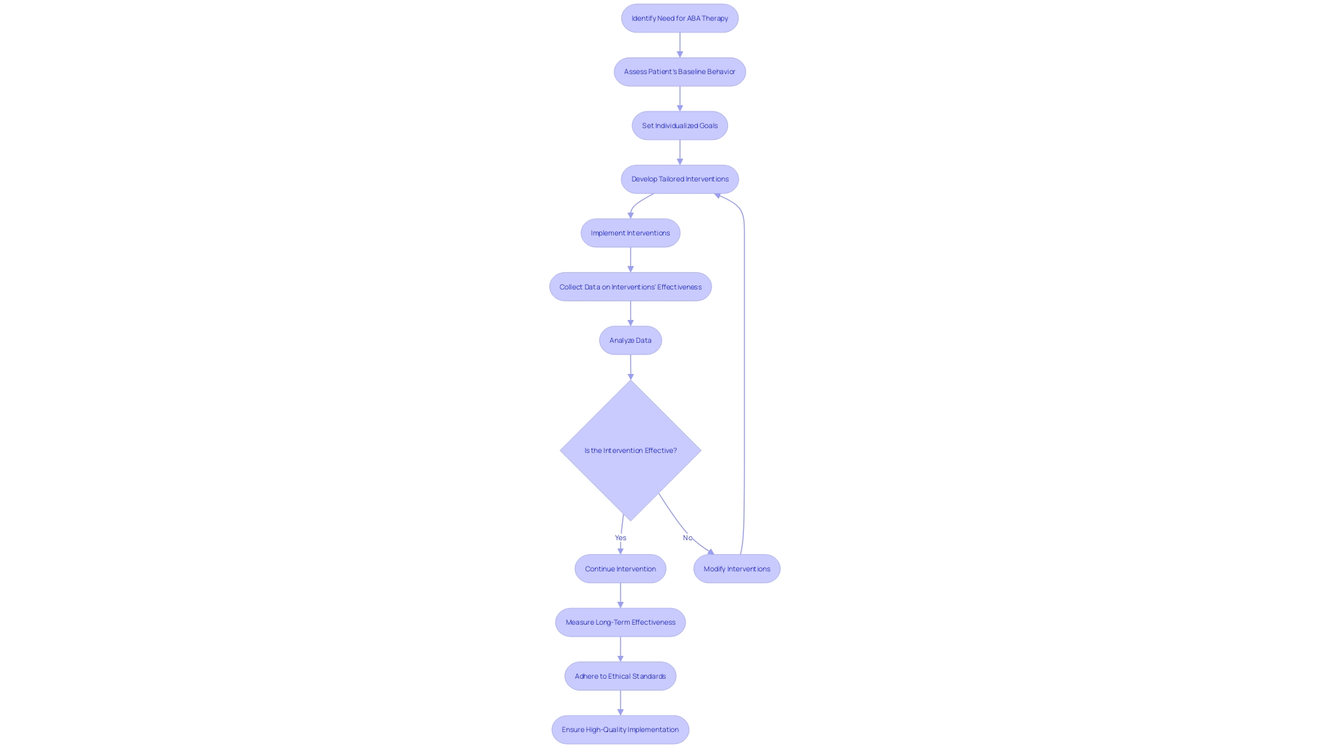 Flowchart: Process of Applied Behavior Analysis (ABA) Therapy