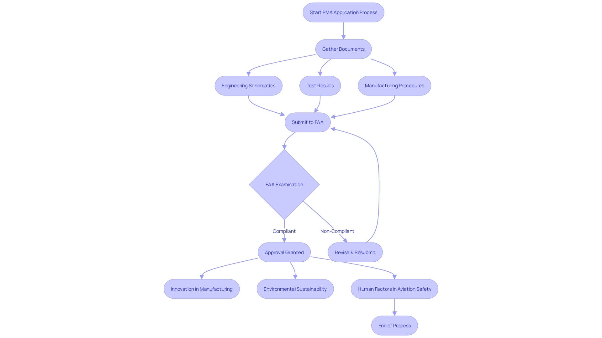 Flowchart: Process of Applying for Parts Manufacturer Approval (PMA)