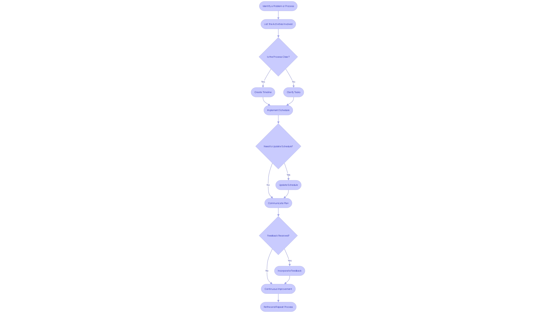 Flowchart: Process of Arranging Plans