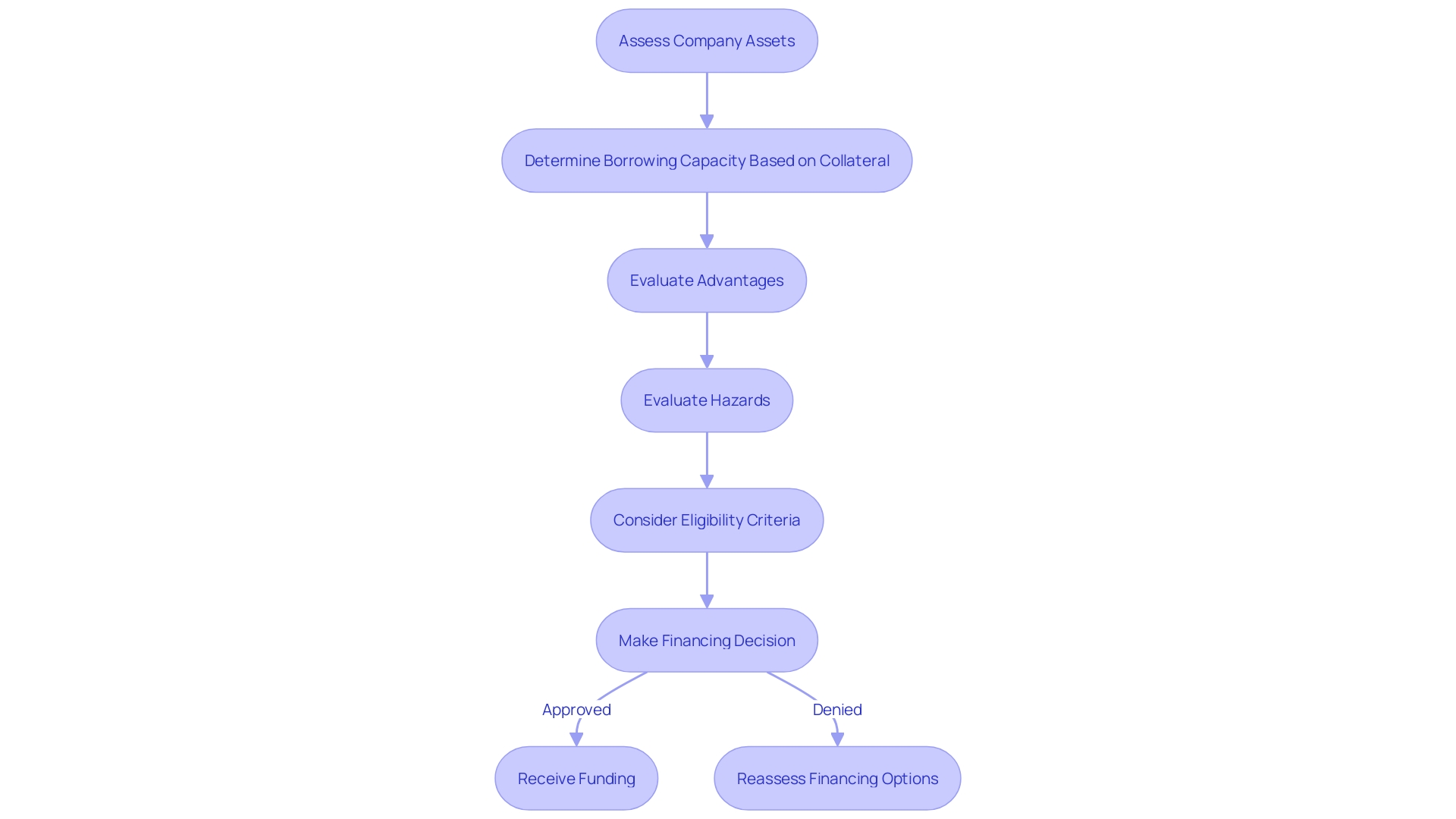 Flowchart: Process of Asset-Based Lending