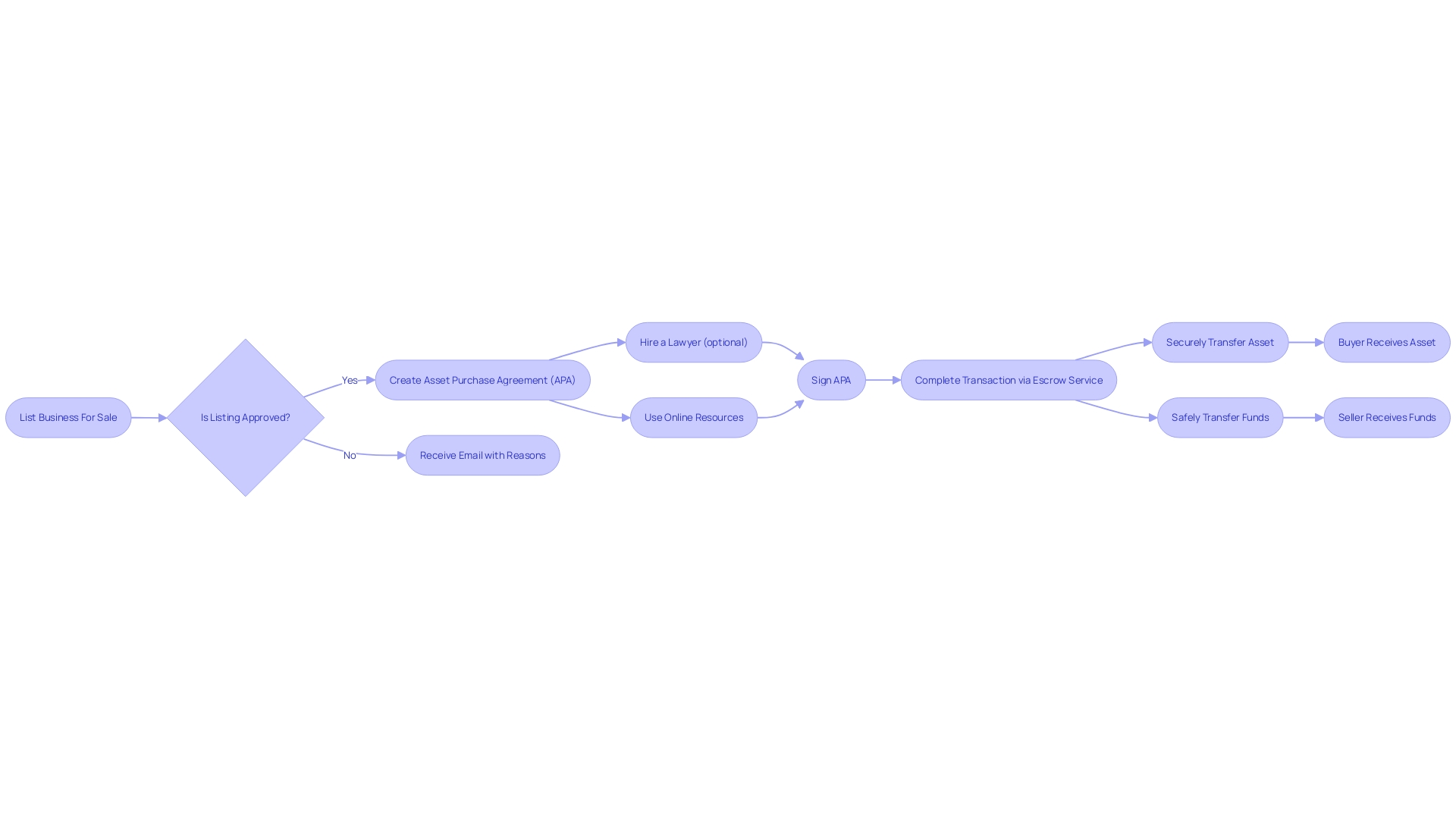 Flowchart: Process of Buying and Selling Online Businesses on Motion Invest