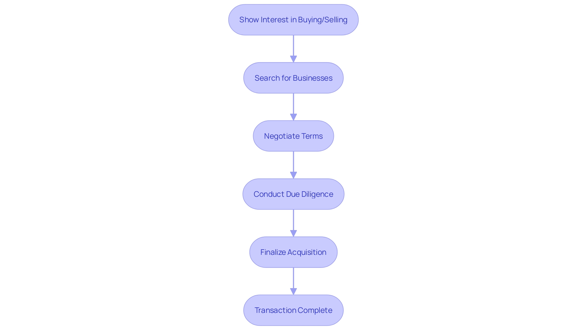 Flowchart: Process of Buying or Selling Online Businesses on Acquire.com