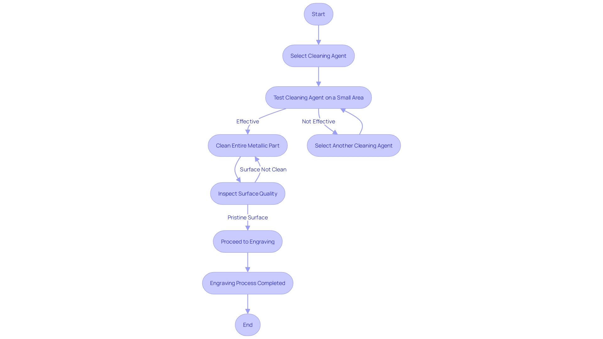 Flowchart: Process of Cleaning Metallic Parts Before Engraving