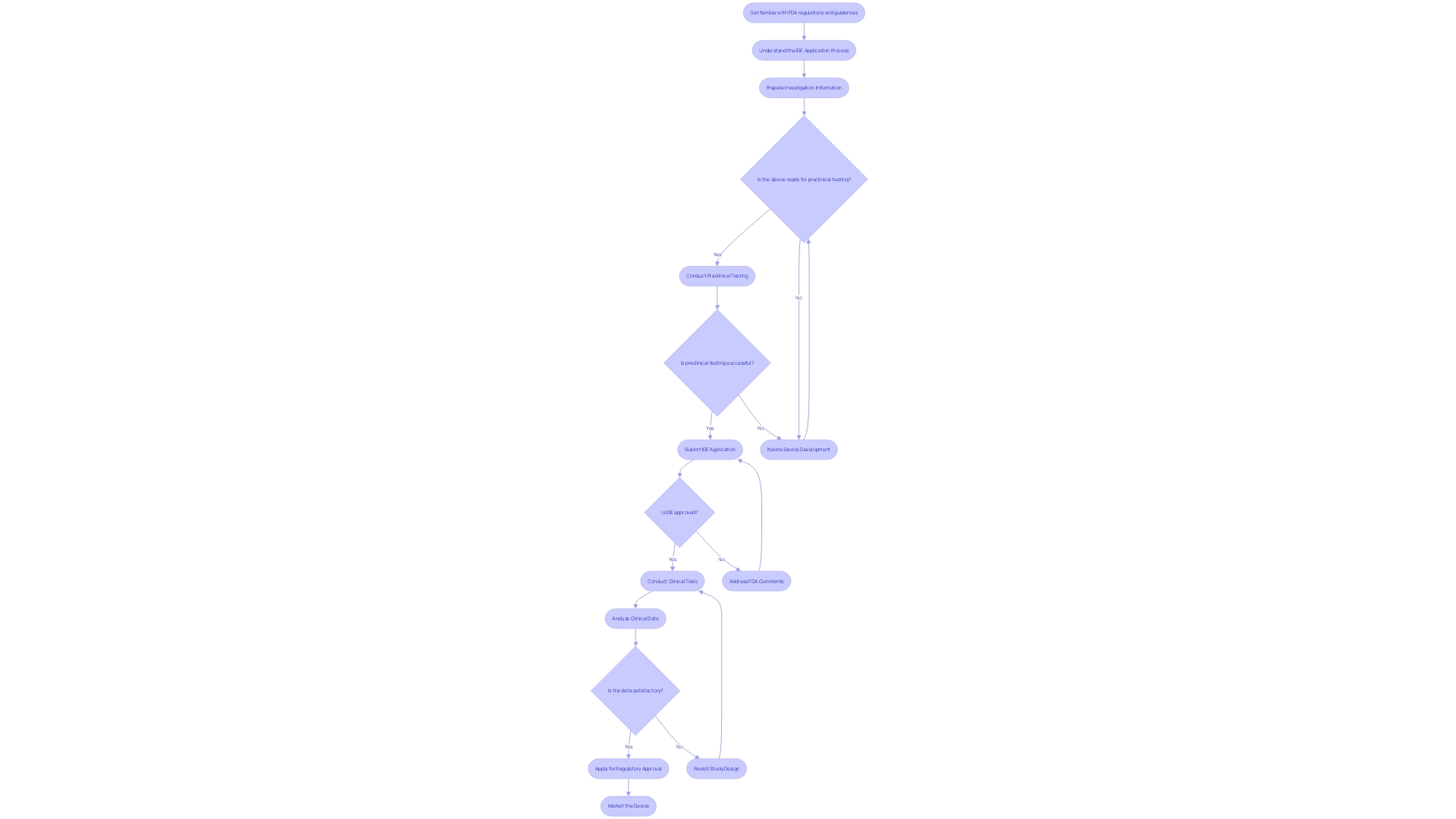 Flowchart: Process of Clinical Research and Device Development