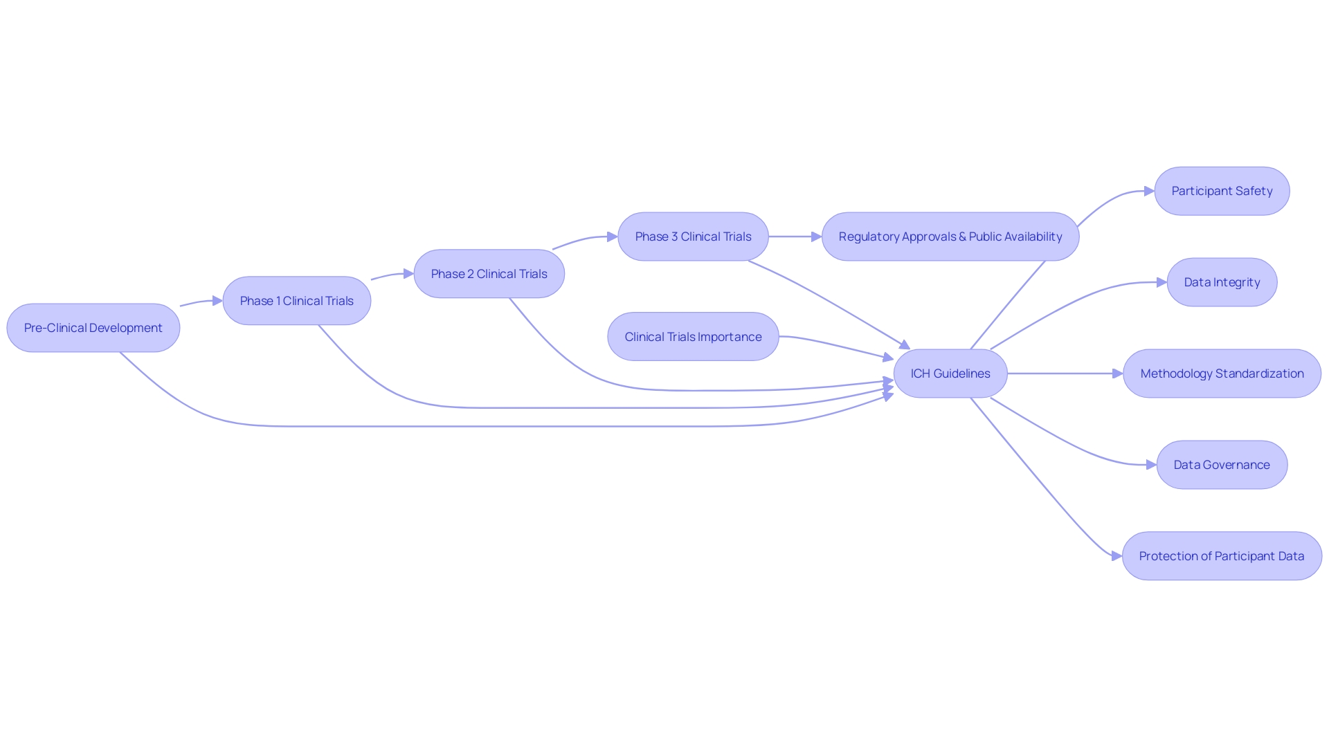 Flowchart: Process of Clinical Trials and ICH Guidelines