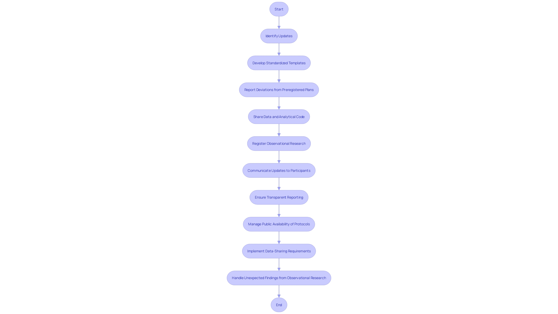 Flowchart: Process of Communicating Updates to Participants in Clinical Research