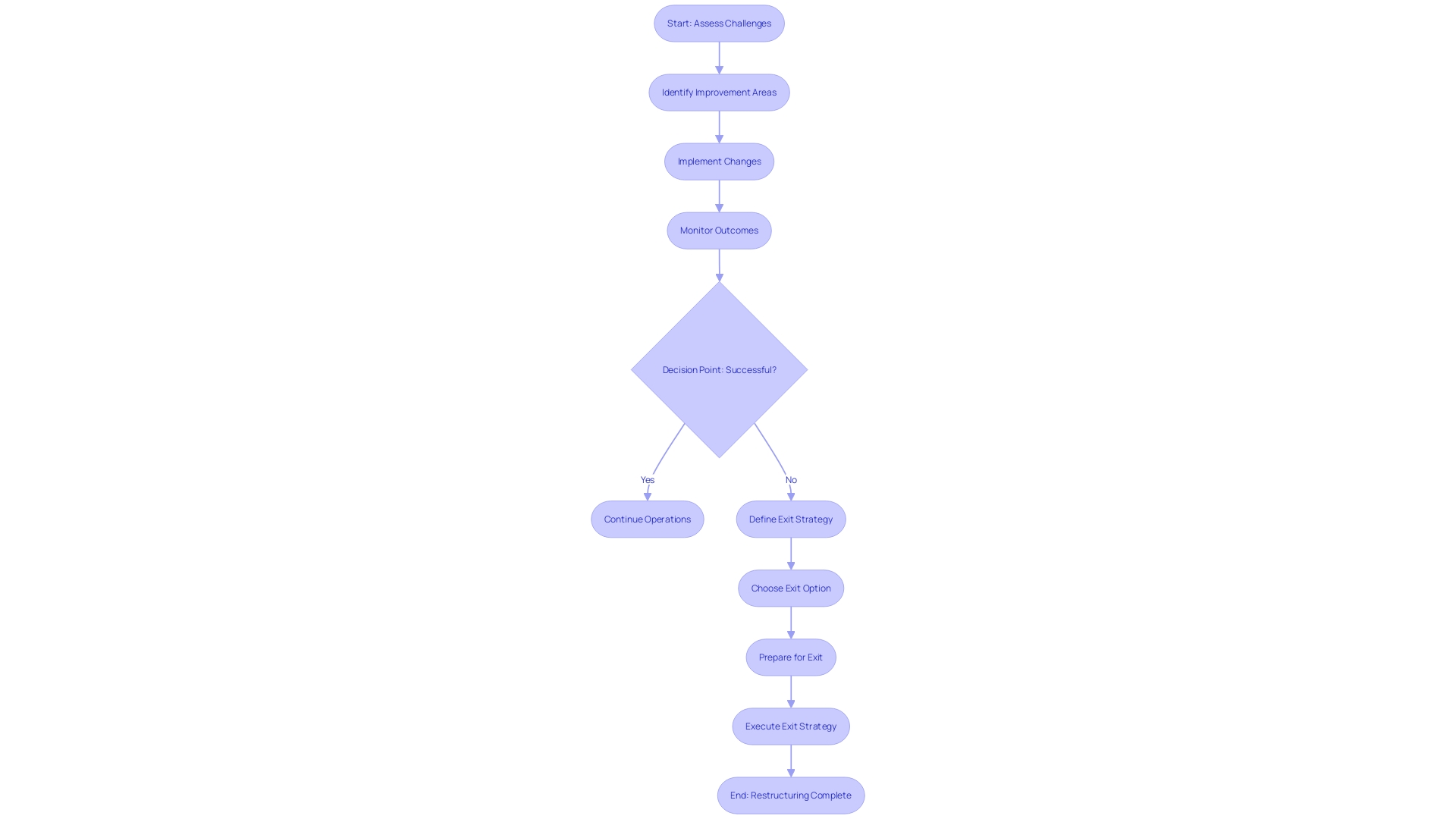 Flowchart: Process of Company Restructuring