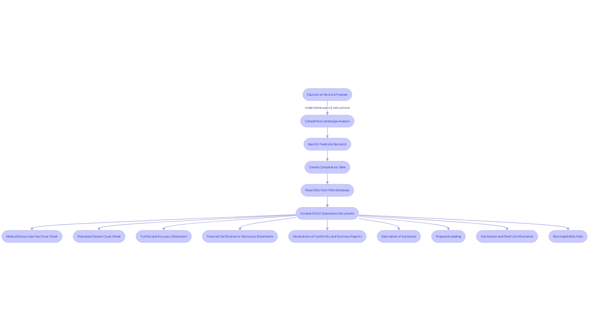 Flowchart: Process of Compiling a 510(k) Submission