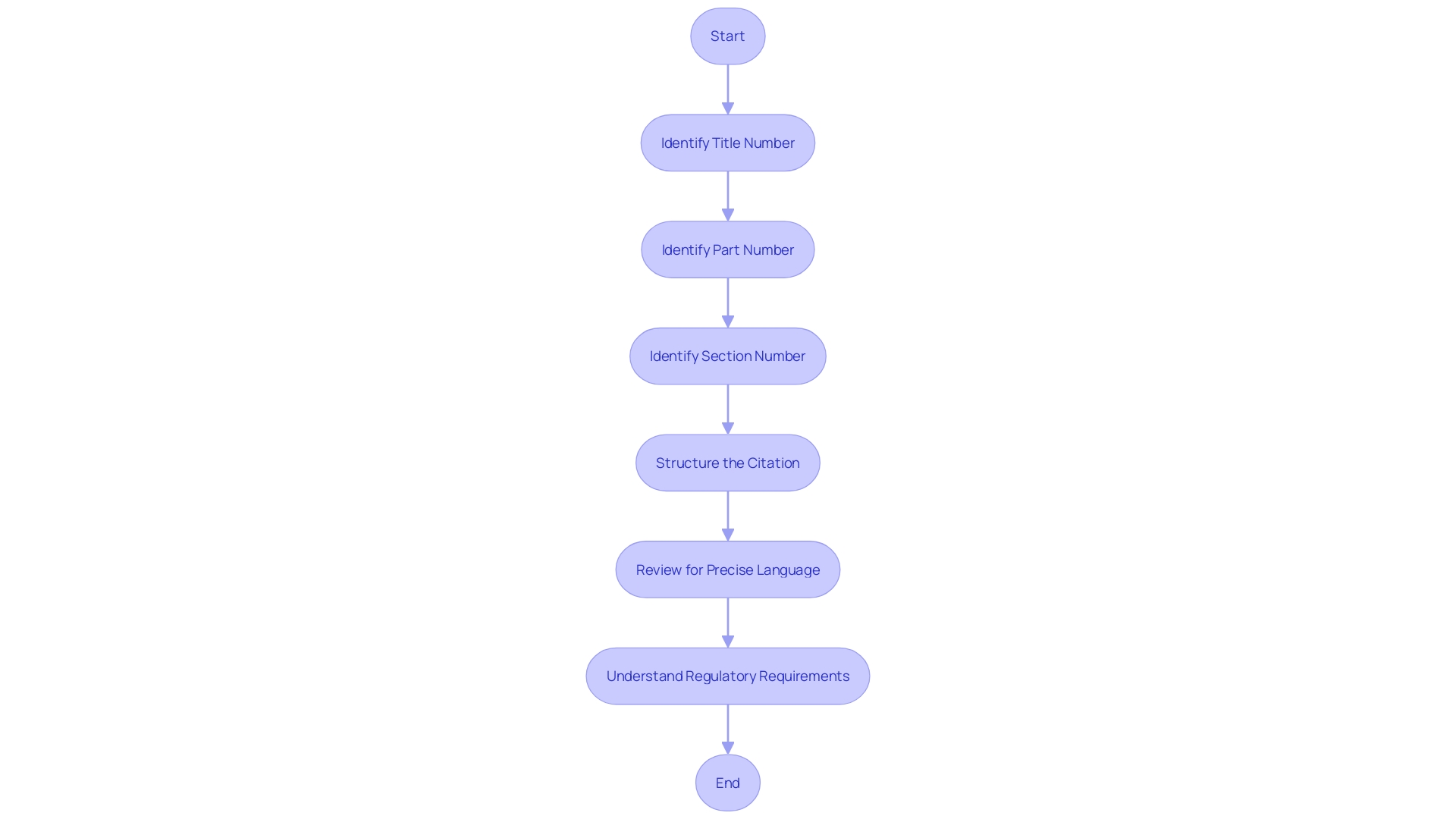 Flowchart: Process of Correctly Citing the Code of Federal Regulations (CFR)