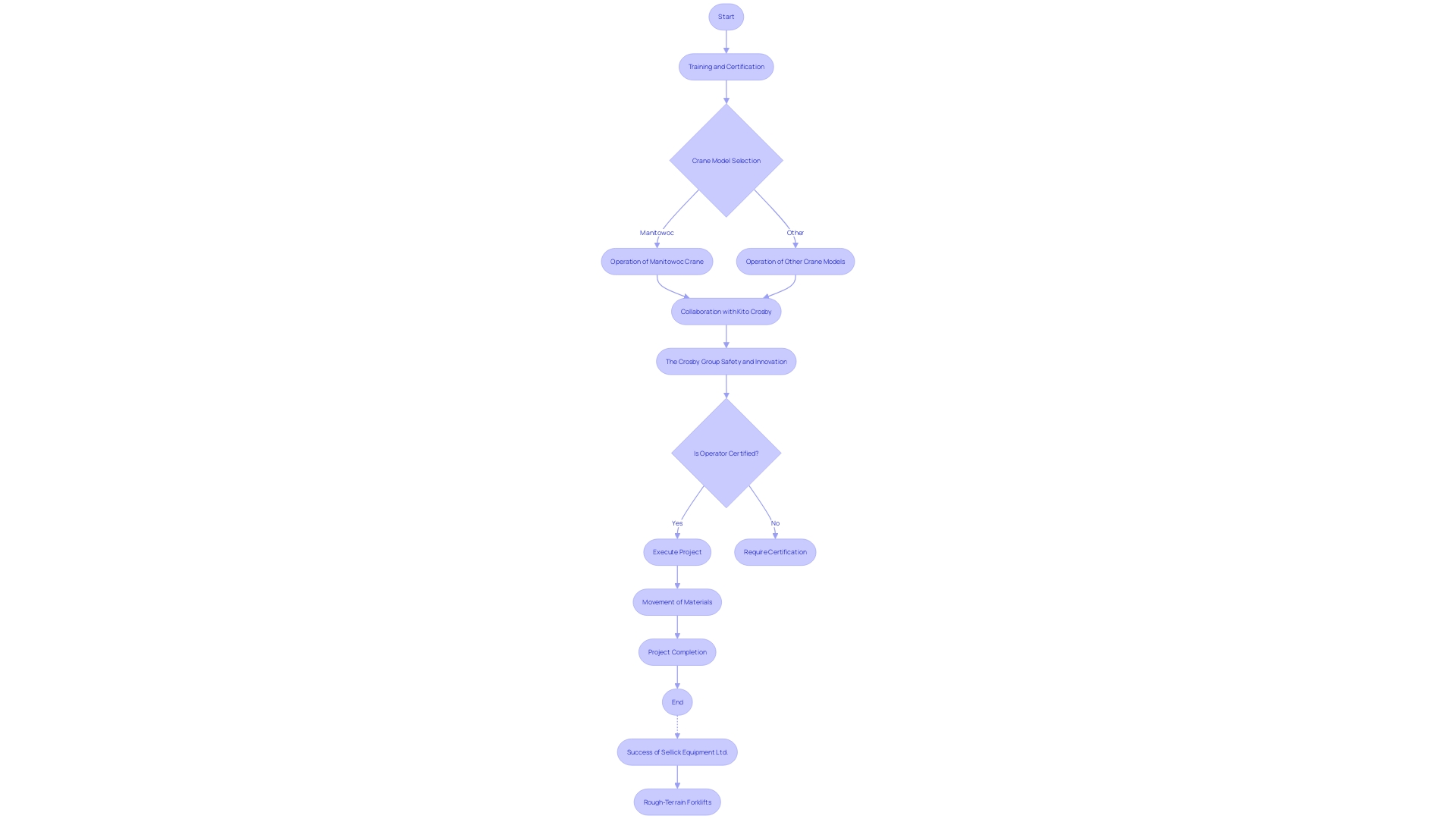 Flowchart: Process of Crane Operation